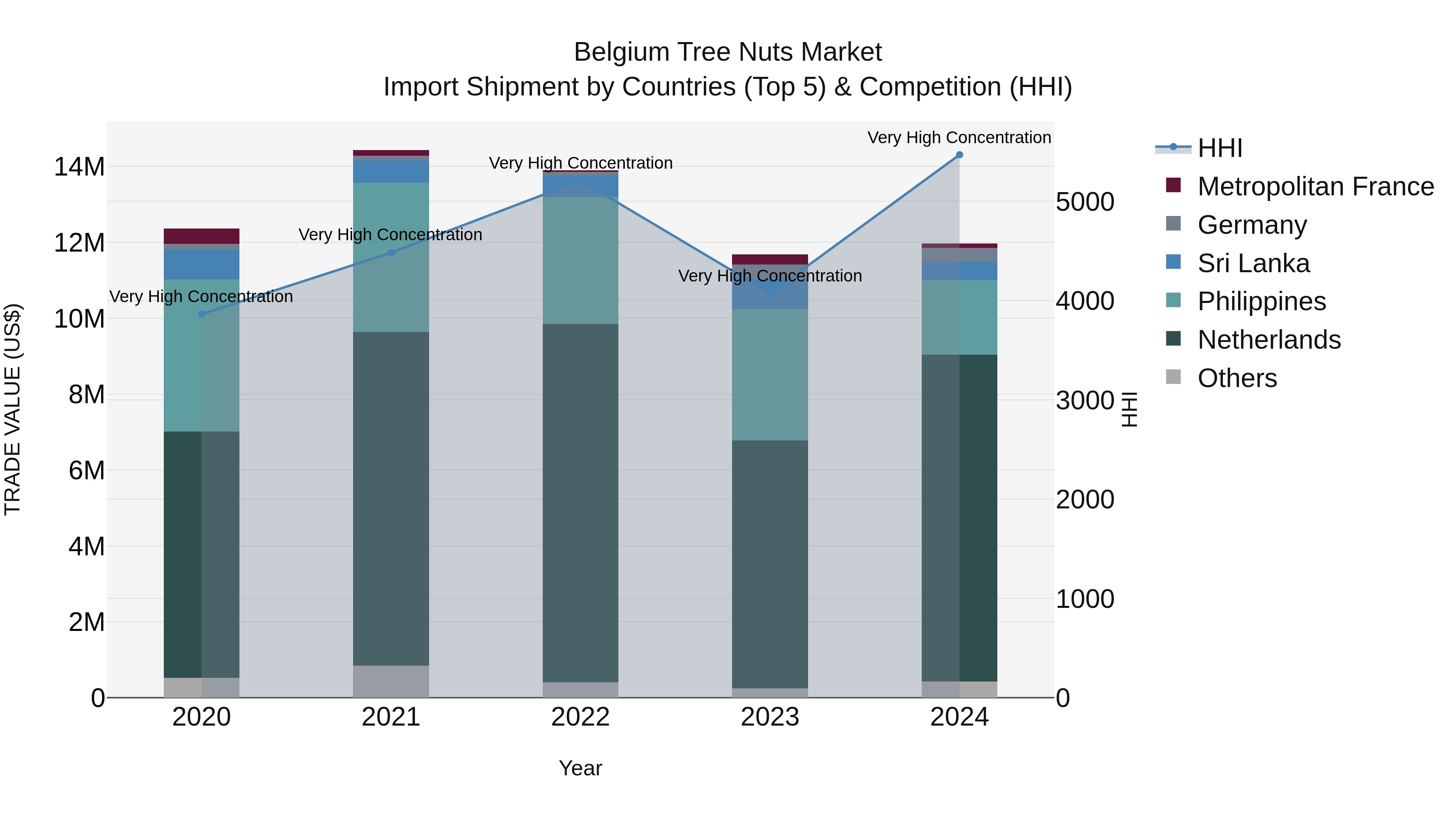 Belgium Tree Nuts Market Top 5 Importing Countries and Market Competition (HHI) Analysis