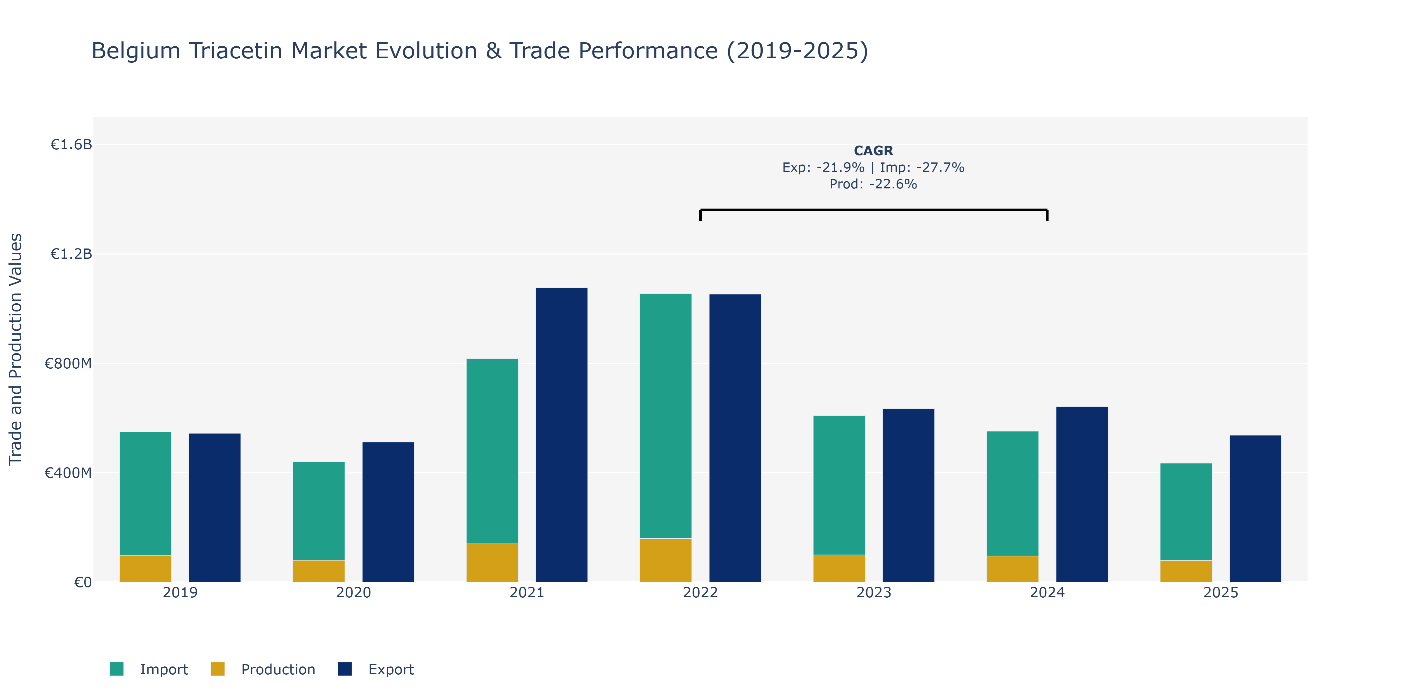 Belgium Triacetin Market: Production & Trade Performance (2019-2025)