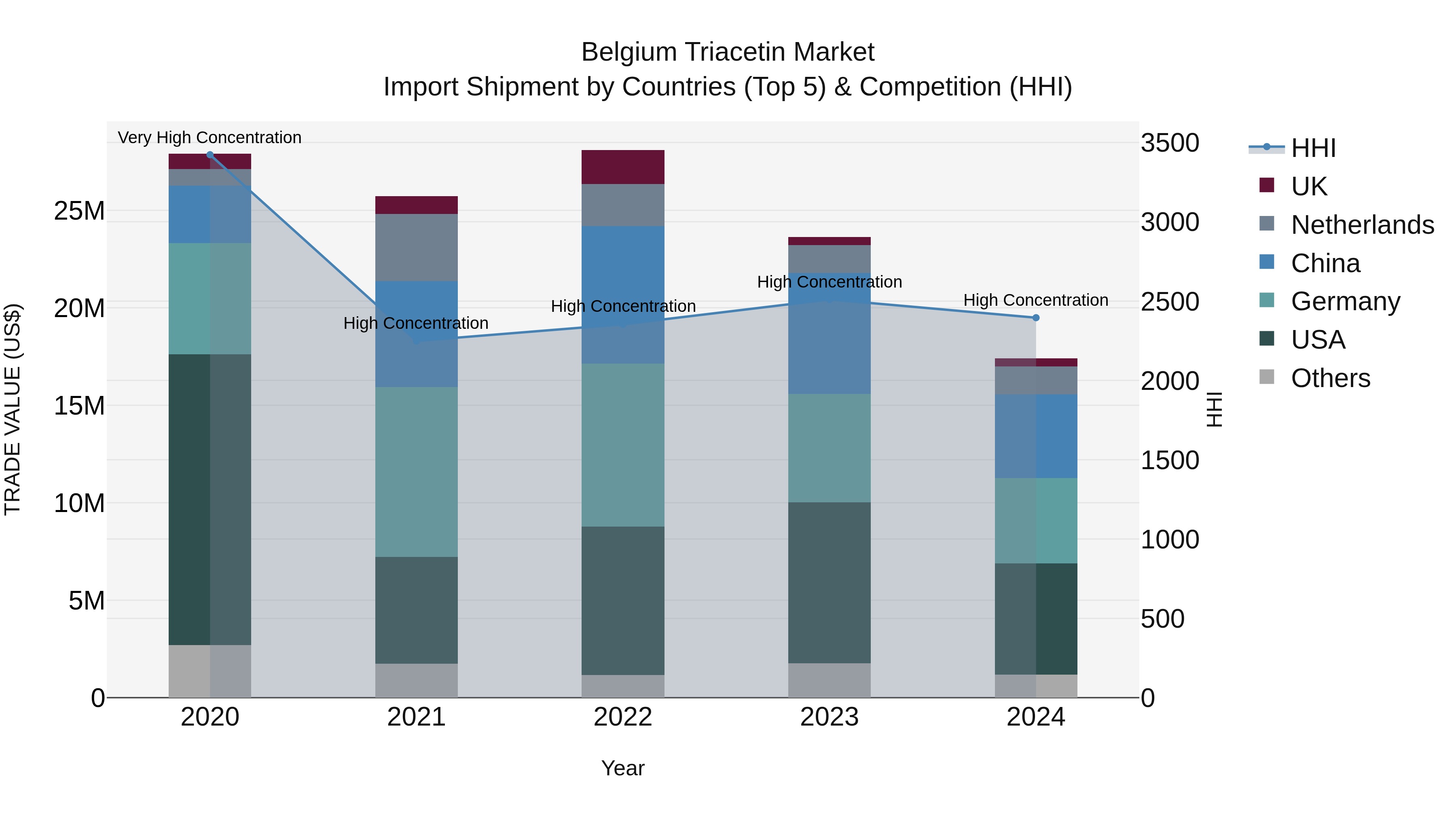 Belgium Triacetin Market Top 5 Importing Countries and Market Competition (HHI) Analysis