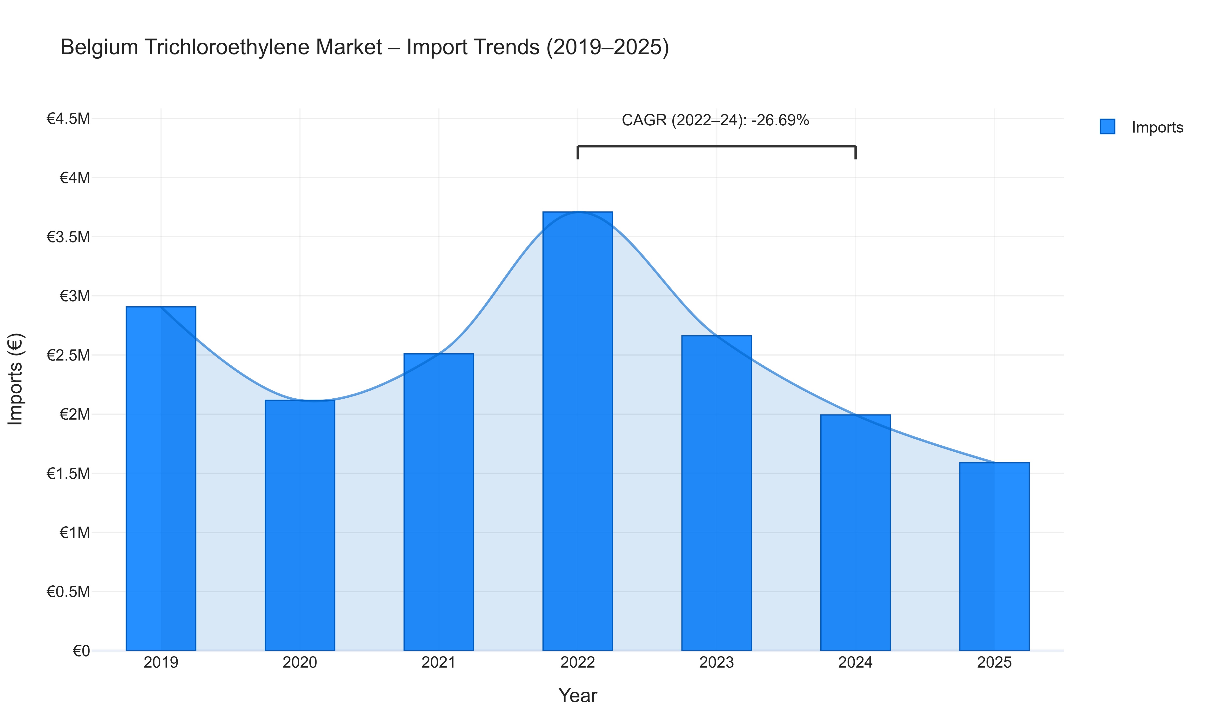 Belgium Trichloroethylene Market - Import Trends (2019-2025)