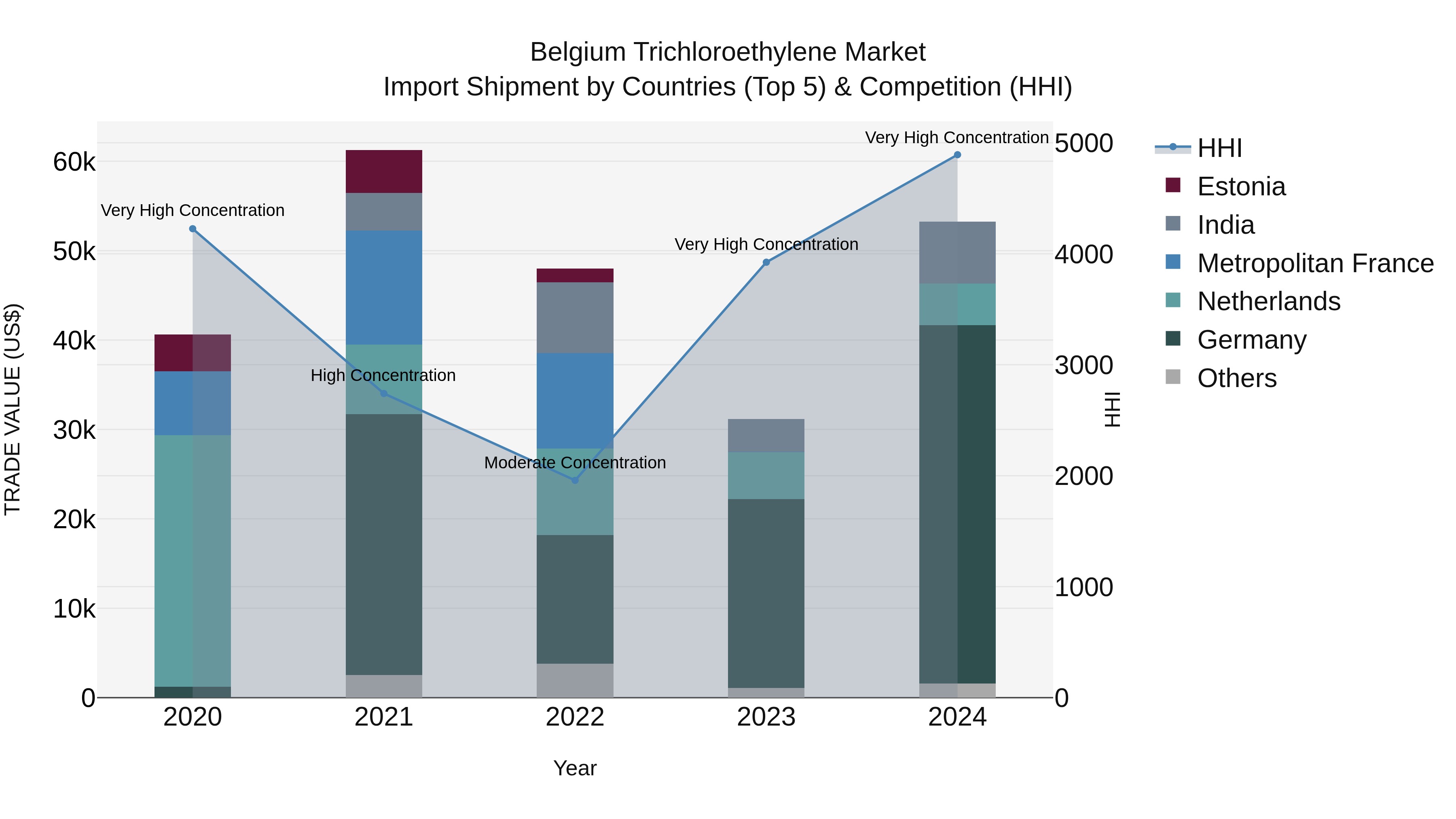 Belgium Trichloroethylene Market Top 5 Importing Countries and Market Competition (HHI) Analysis