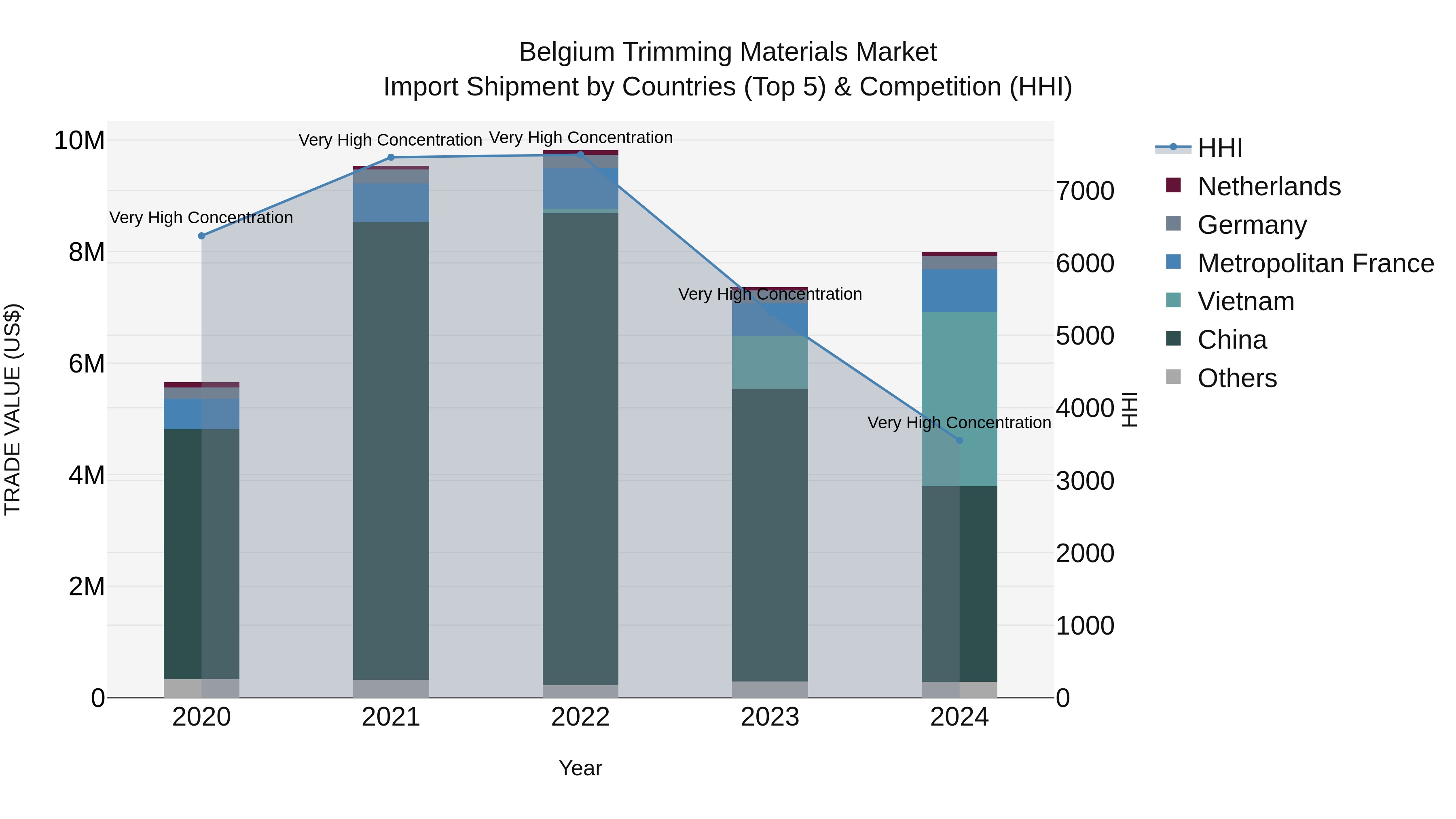 Belgium Trimming Materials Market Top 5 Importing Countries and Market Competition (HHI) Analysis
