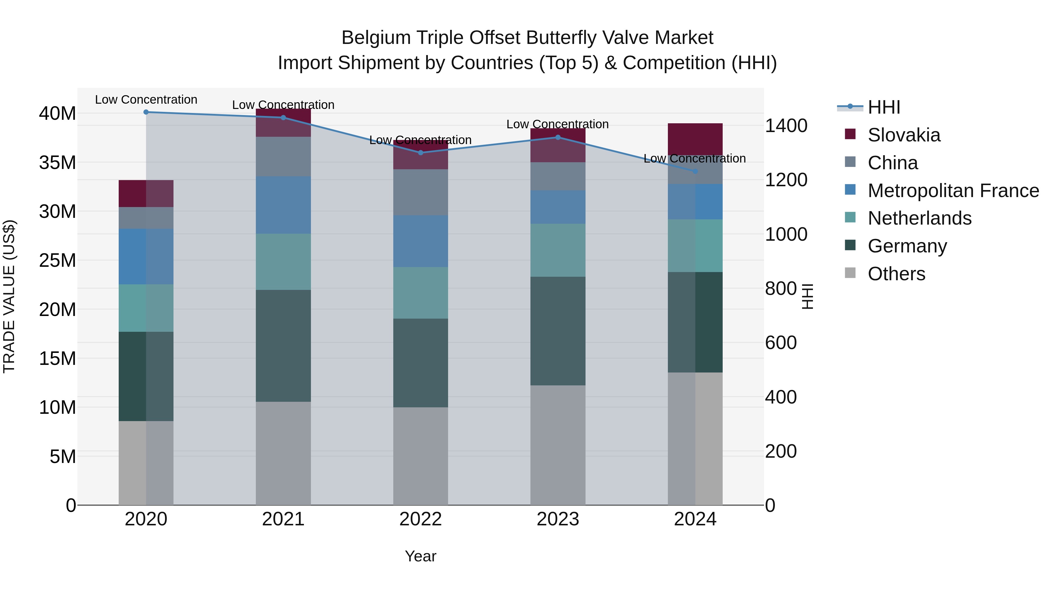 Belgium Triple Offset Butterfly Valve Market Top 5 Importing Countries and Market Competition (HHI) Analysis