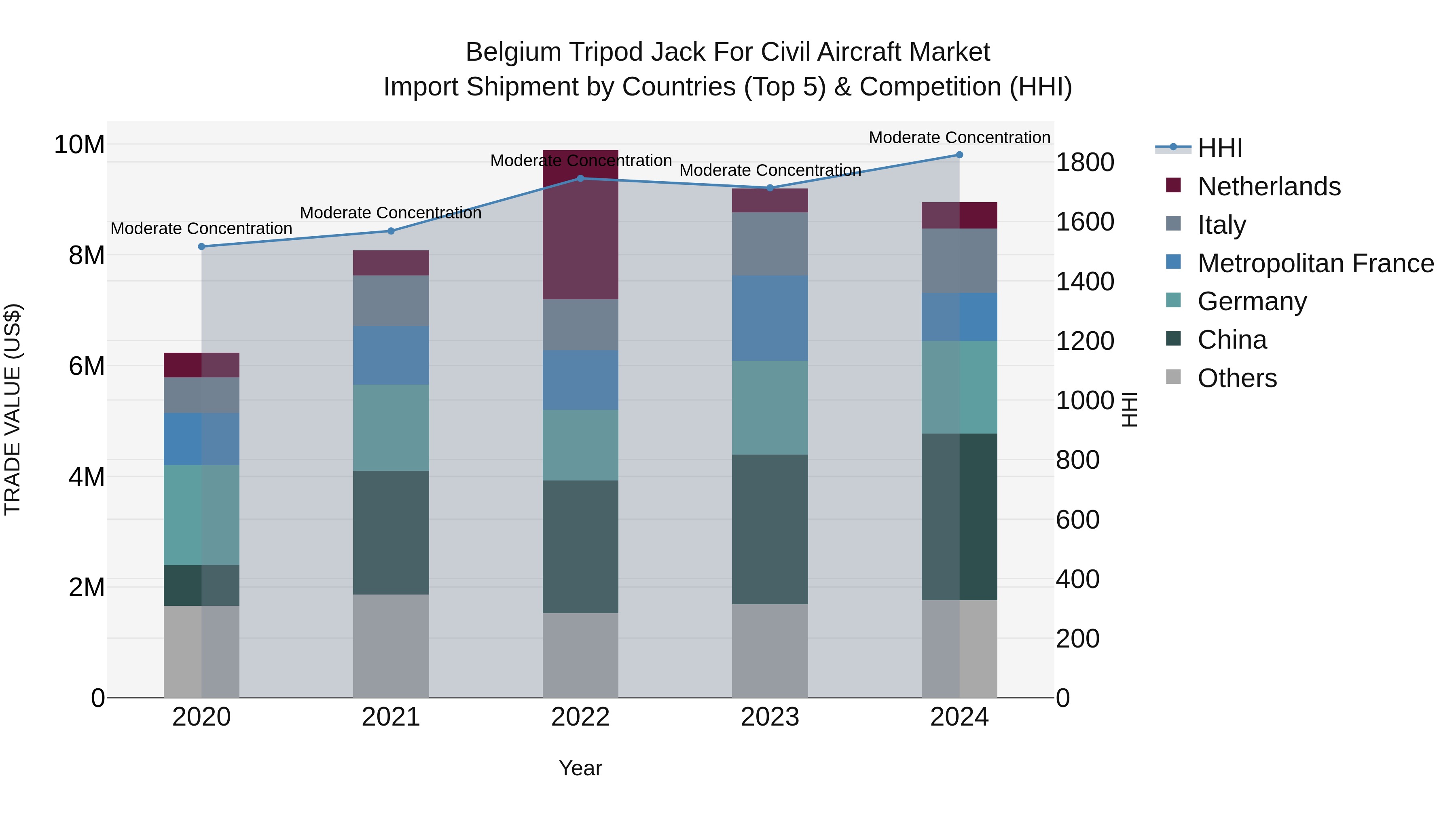 Belgium Tripod Jack for Civil Aircraft Market Top 5 Importing Countries and Market Competition (HHI) Analysis