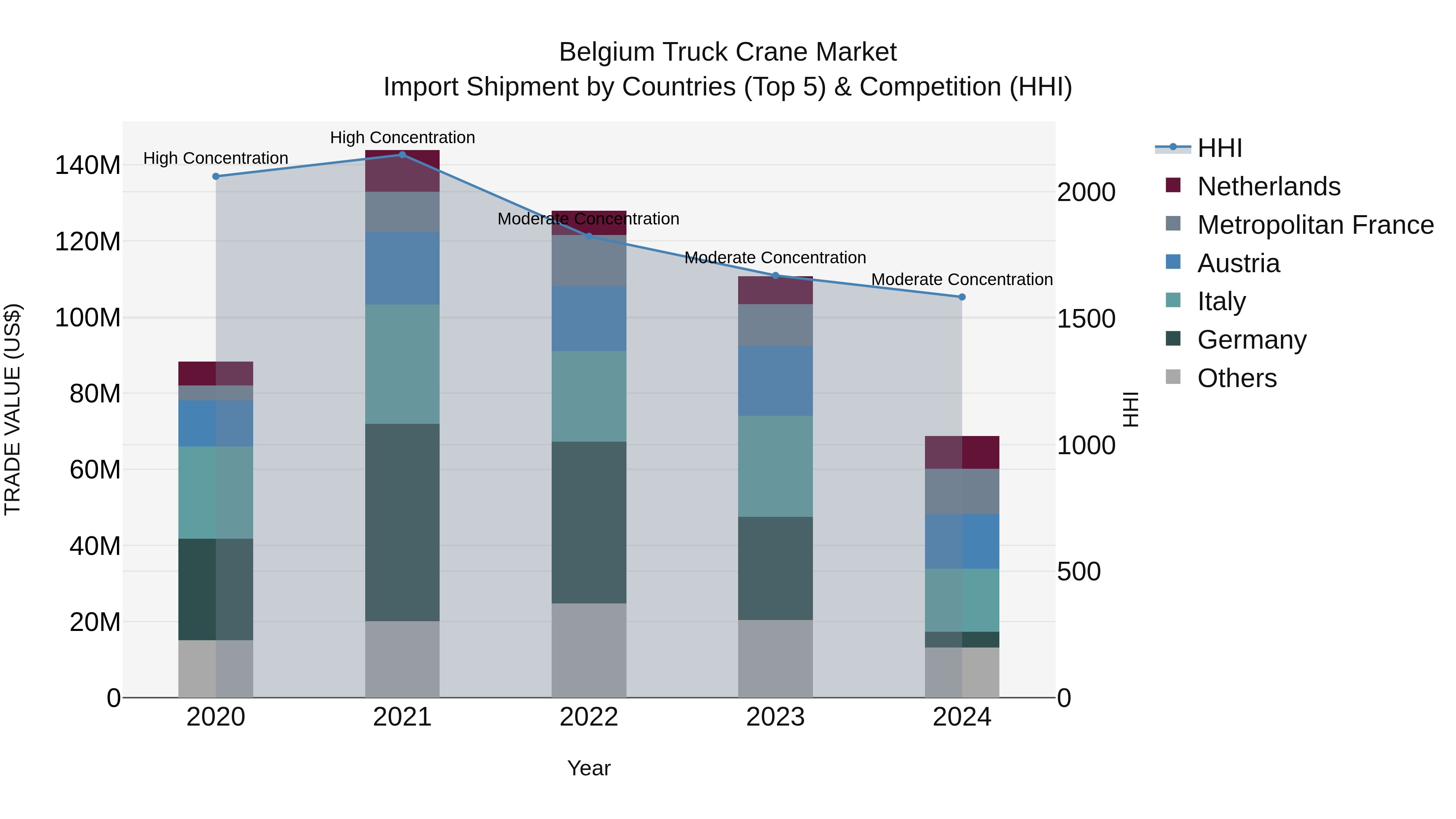 Belgium Truck Crane Market Top 5 Importing Countries and Market Competition (HHI) Analysis