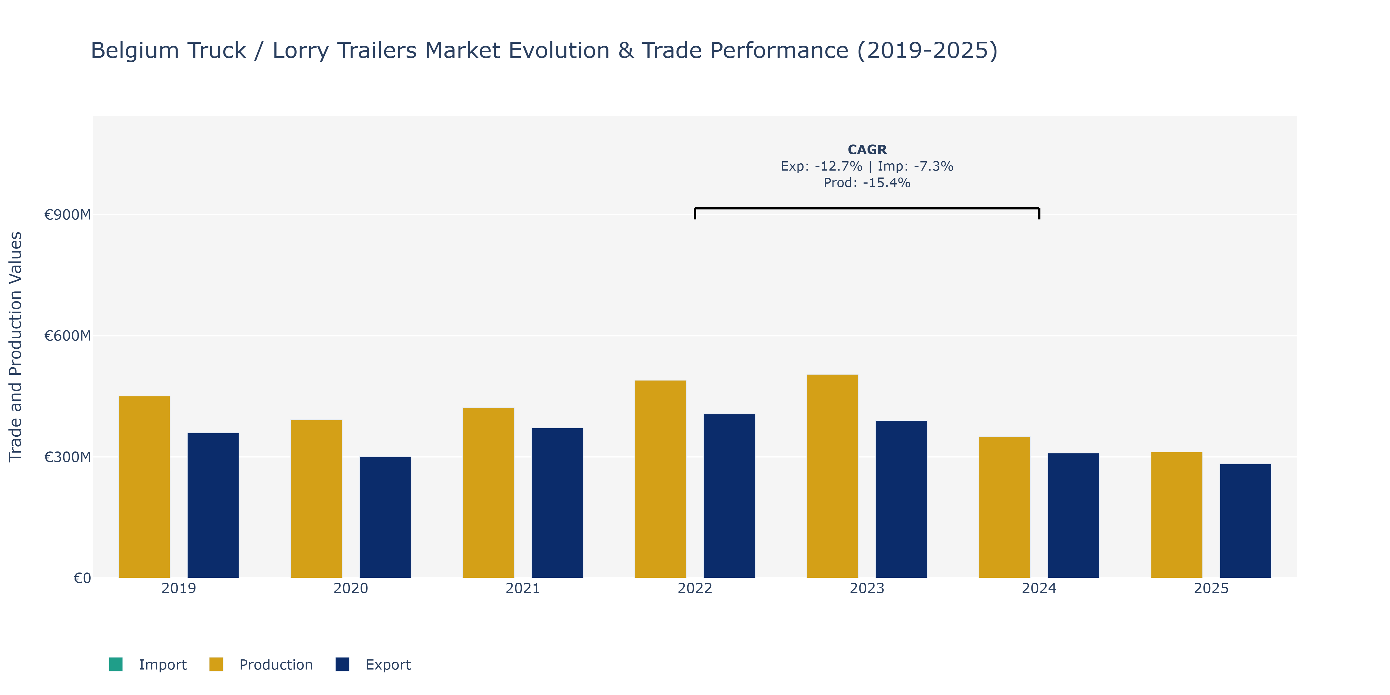 Belgium Truck / Lorry Trailers Market: Production & Trade Performance (2019-2025)