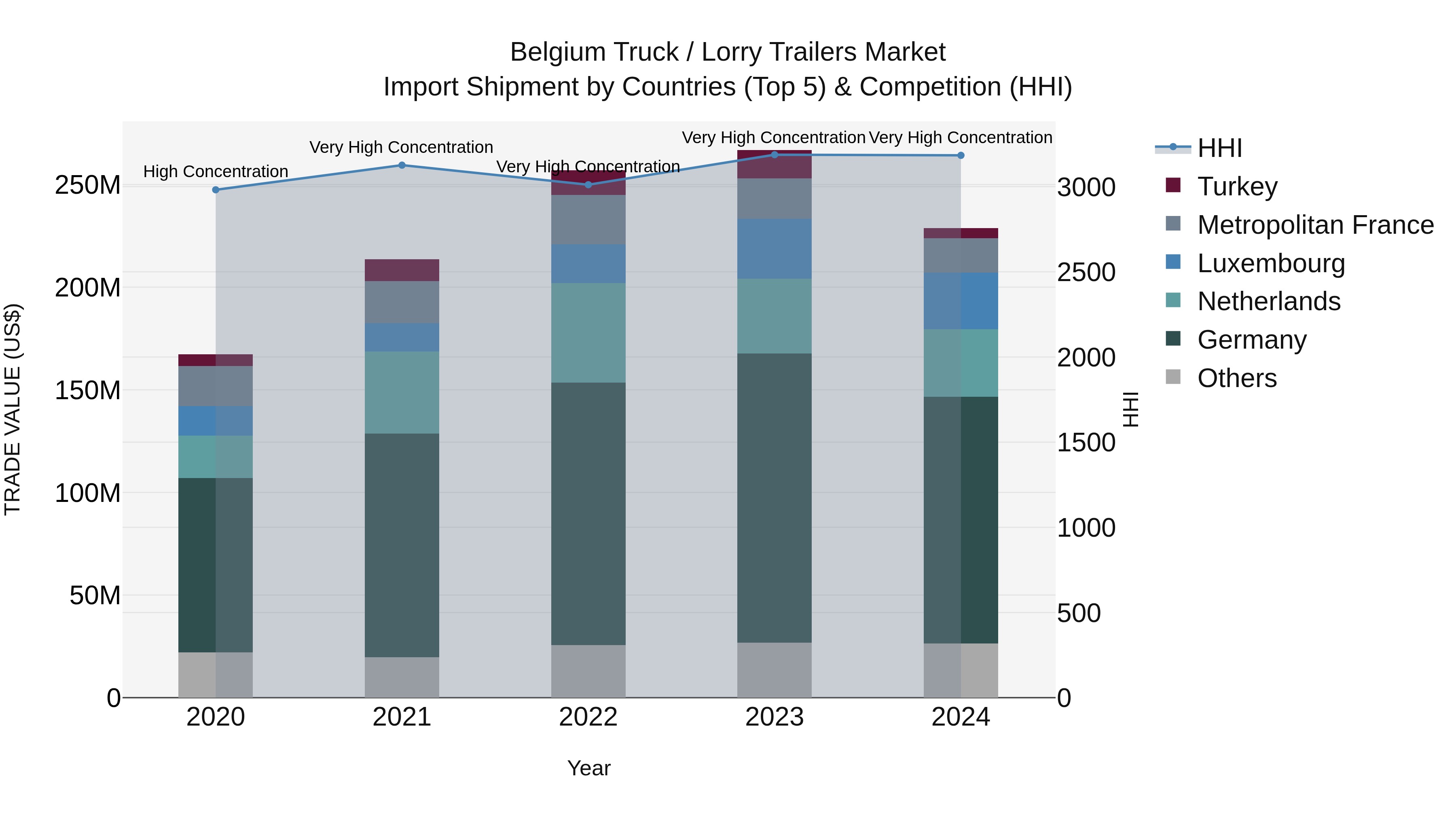 Belgium Truck / Lorry Trailers Market Top 5 Importing Countries and Market Competition (HHI) Analysis