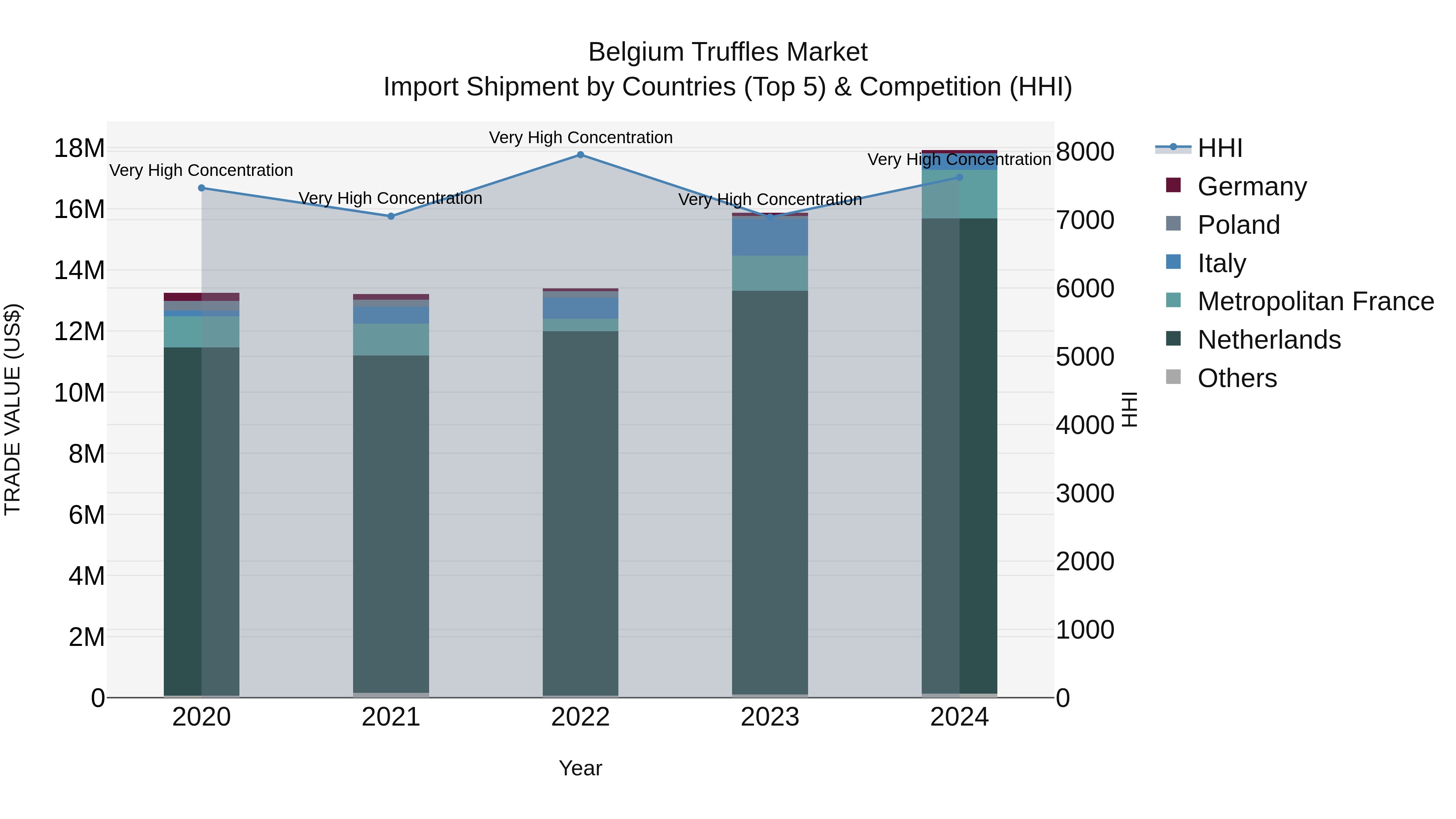 Belgium Truffles Market Top 5 Importing Countries and Market Competition (HHI) Analysis