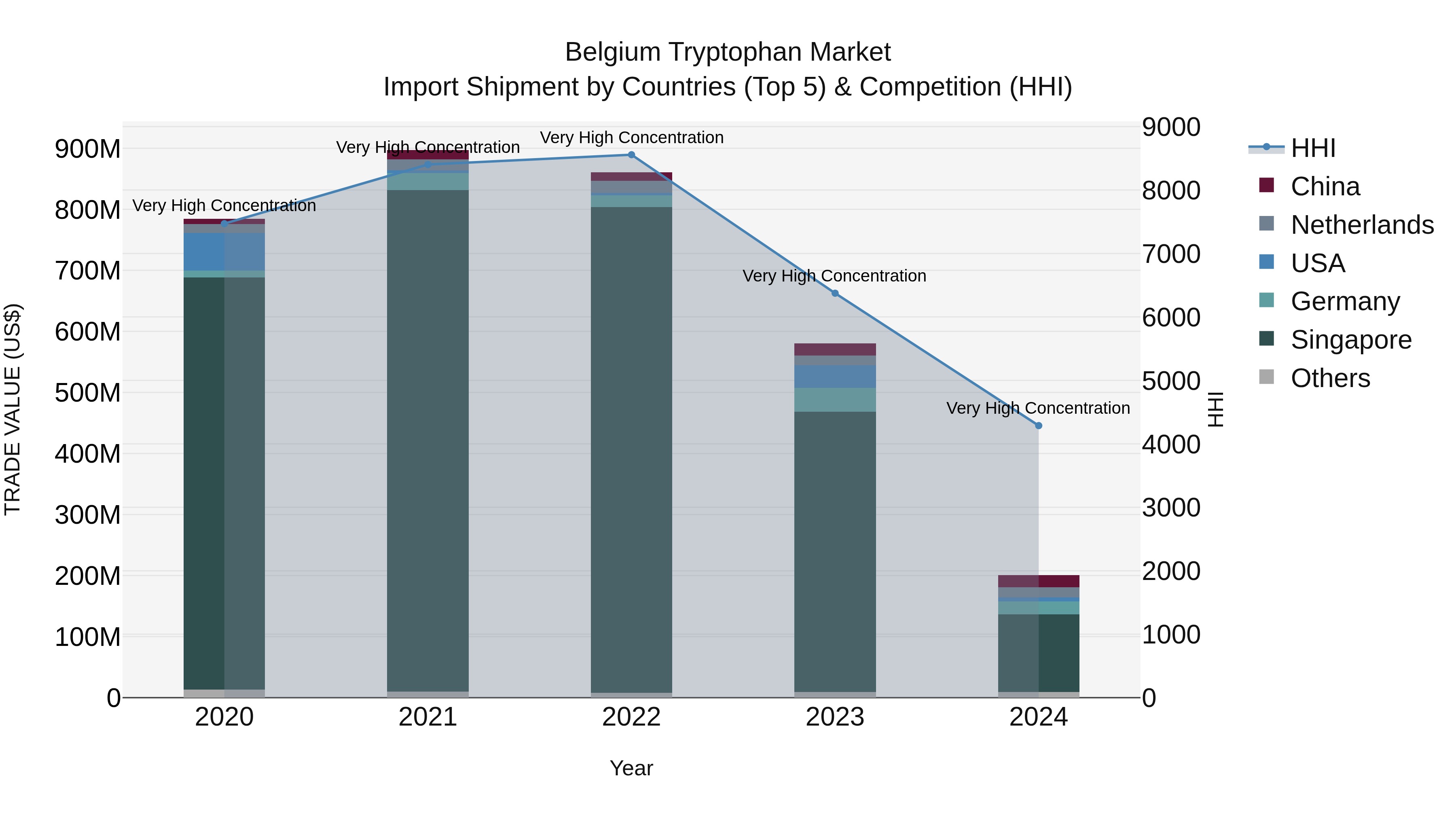 Belgium Tryptophan Market Top 5 Importing Countries and Market Competition (HHI) Analysis
