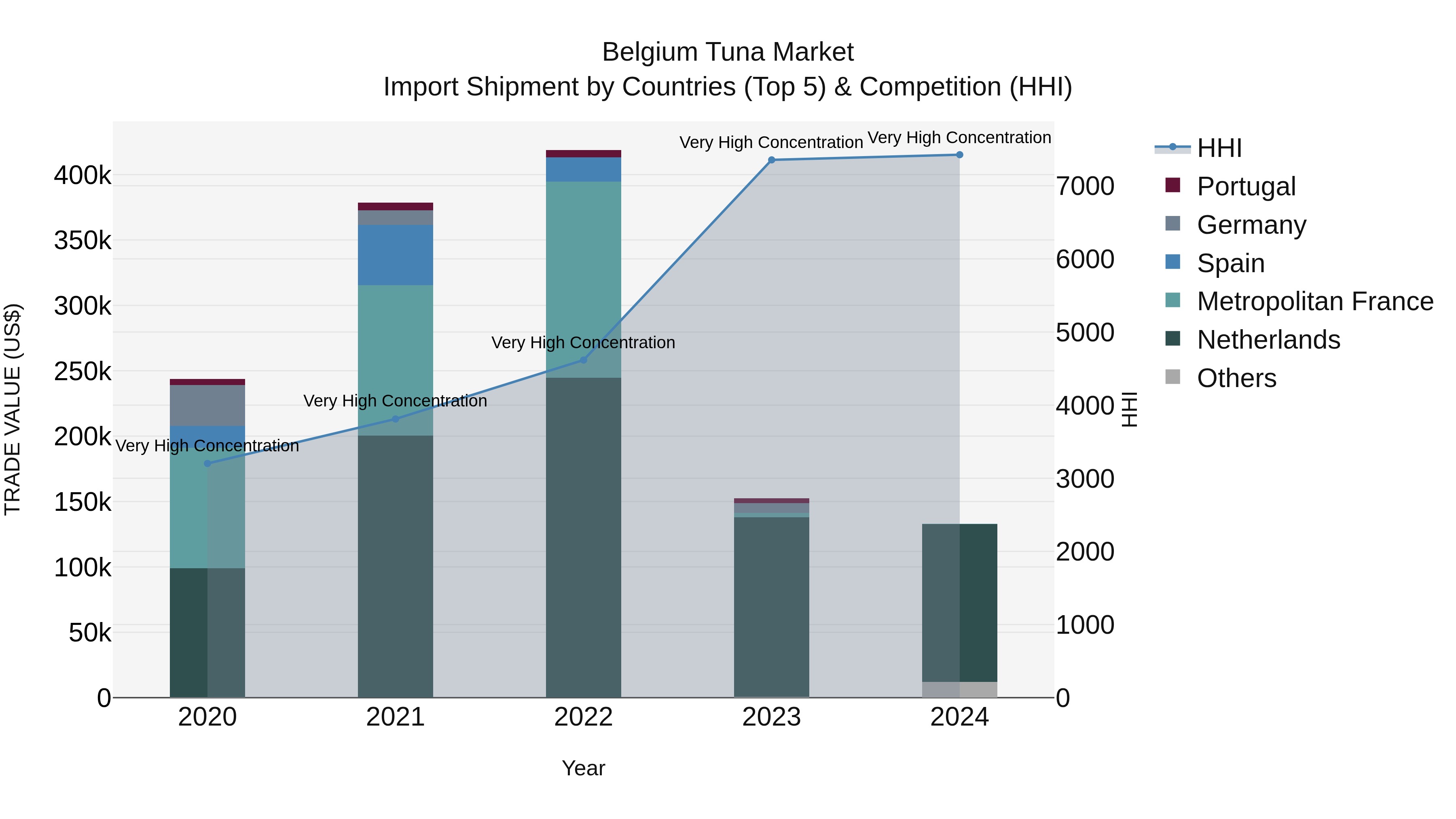 Belgium Tuna Market Top 5 Importing Countries and Market Competition (HHI) Analysis