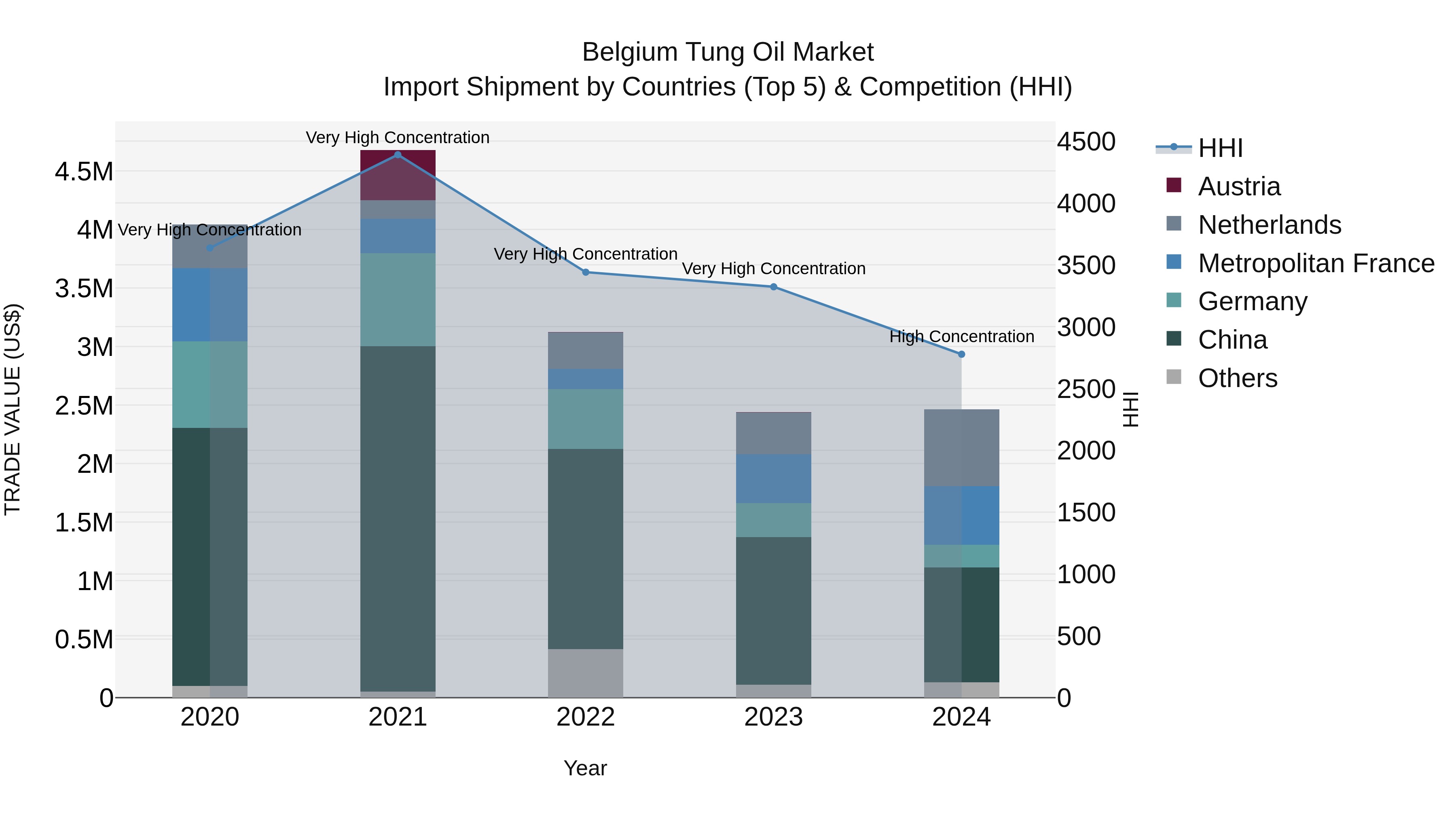 Belgium Tung Oil Market Top 5 Importing Countries and Market Competition (HHI) Analysis