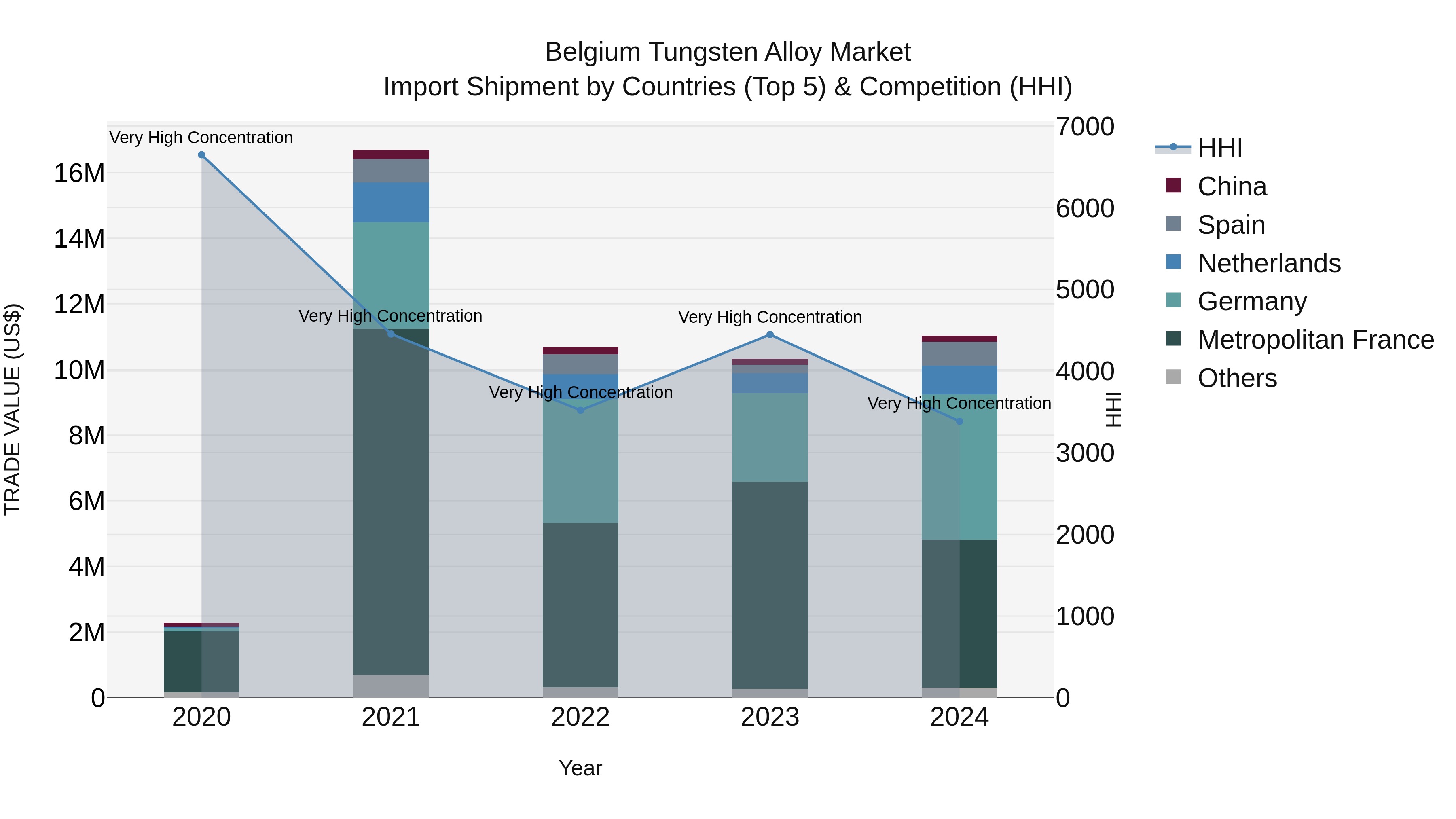 Belgium Tungsten Alloy Market Top 5 Importing Countries and Market Competition (HHI) Analysis