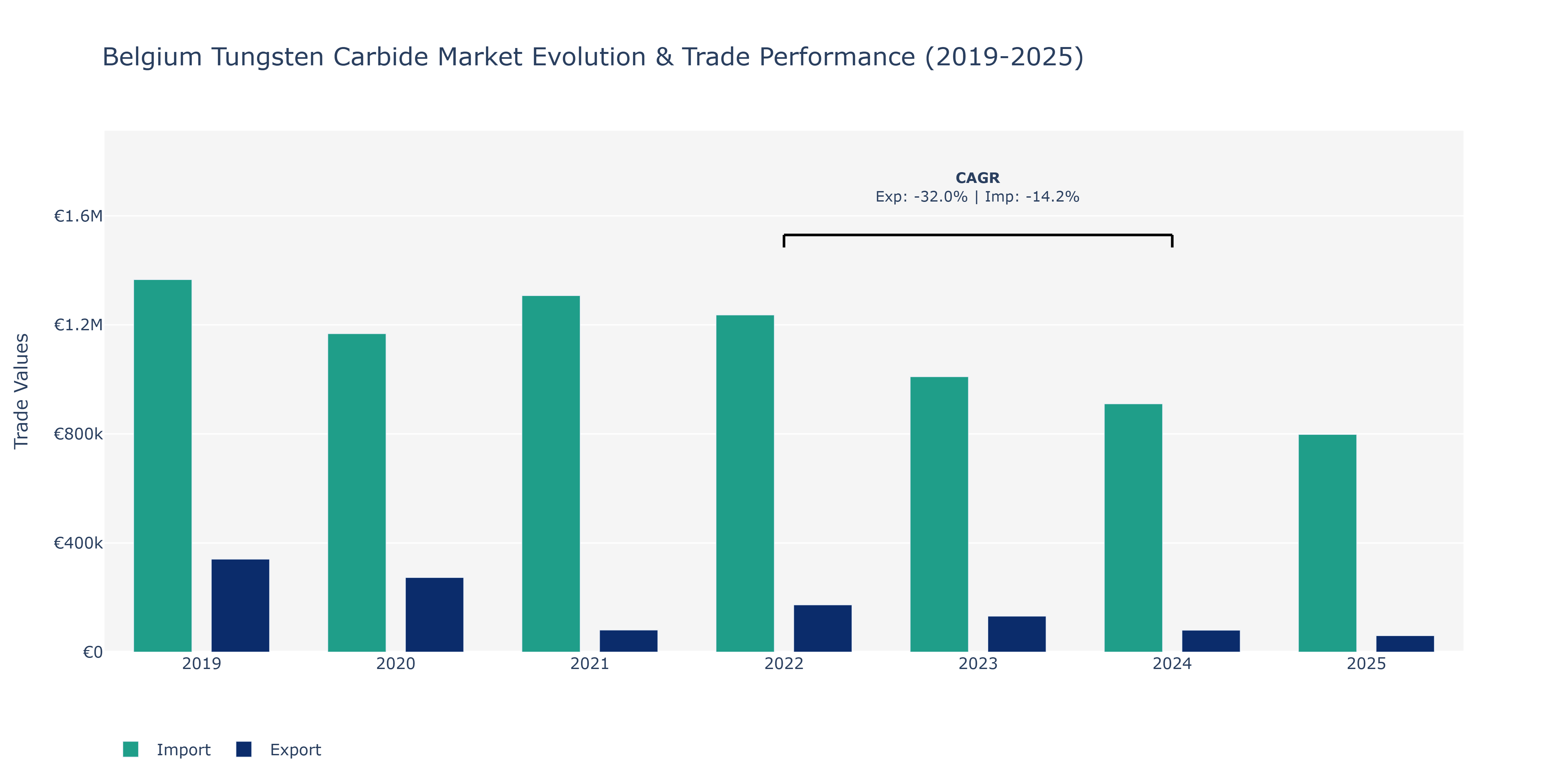 Belgium Tungsten Carbide Market: Production & Trade Performance (2019-2025)