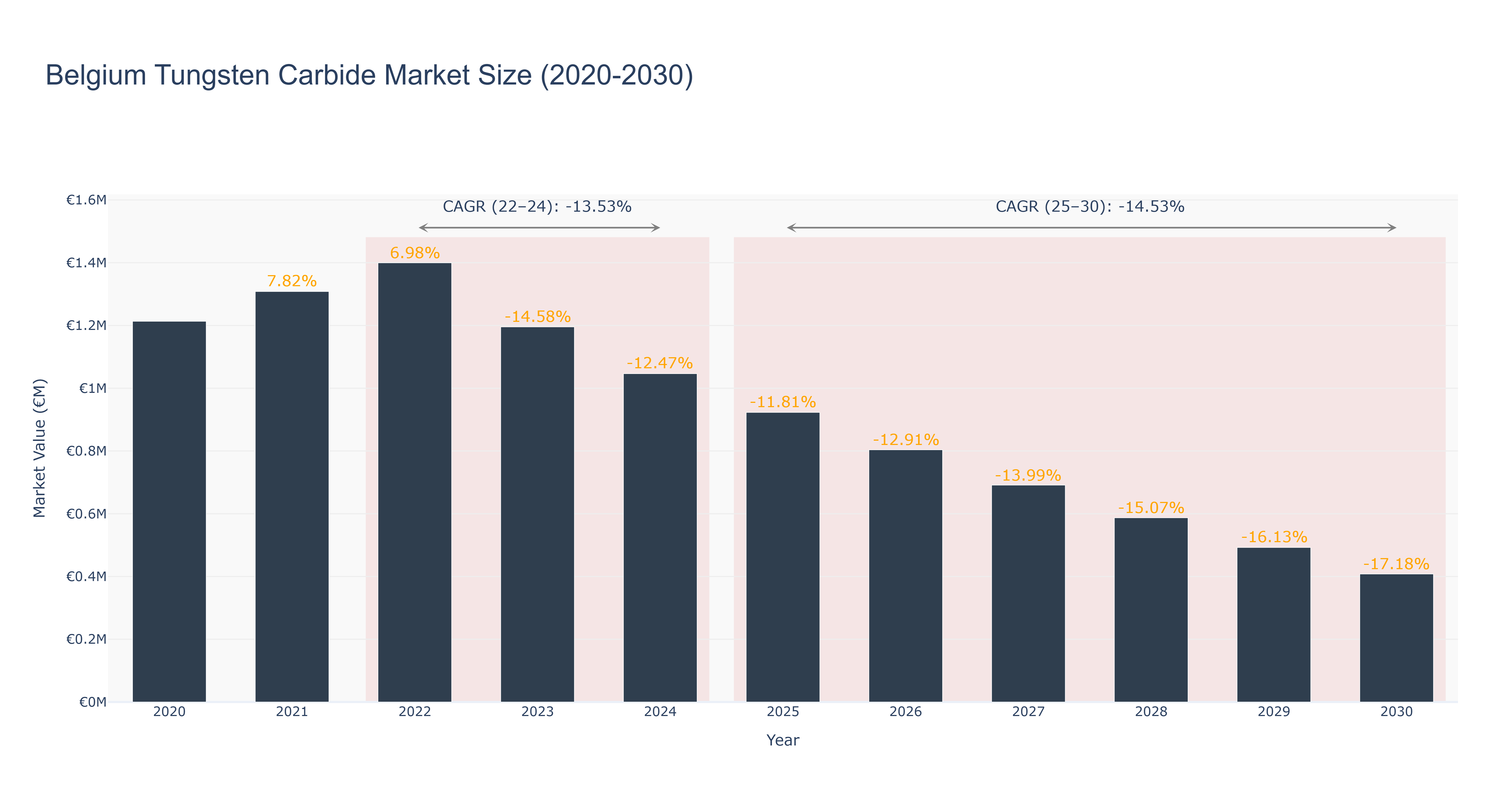 Belgium Tungsten Carbide Market Size (2020-2030)