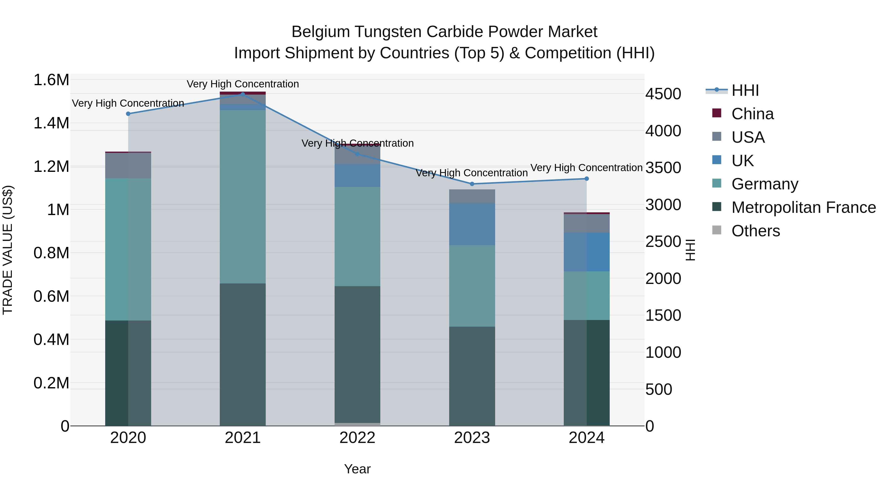 Belgium Tungsten Carbide Powder Market Top 5 Importing Countries and Market Competition (HHI) Analysis