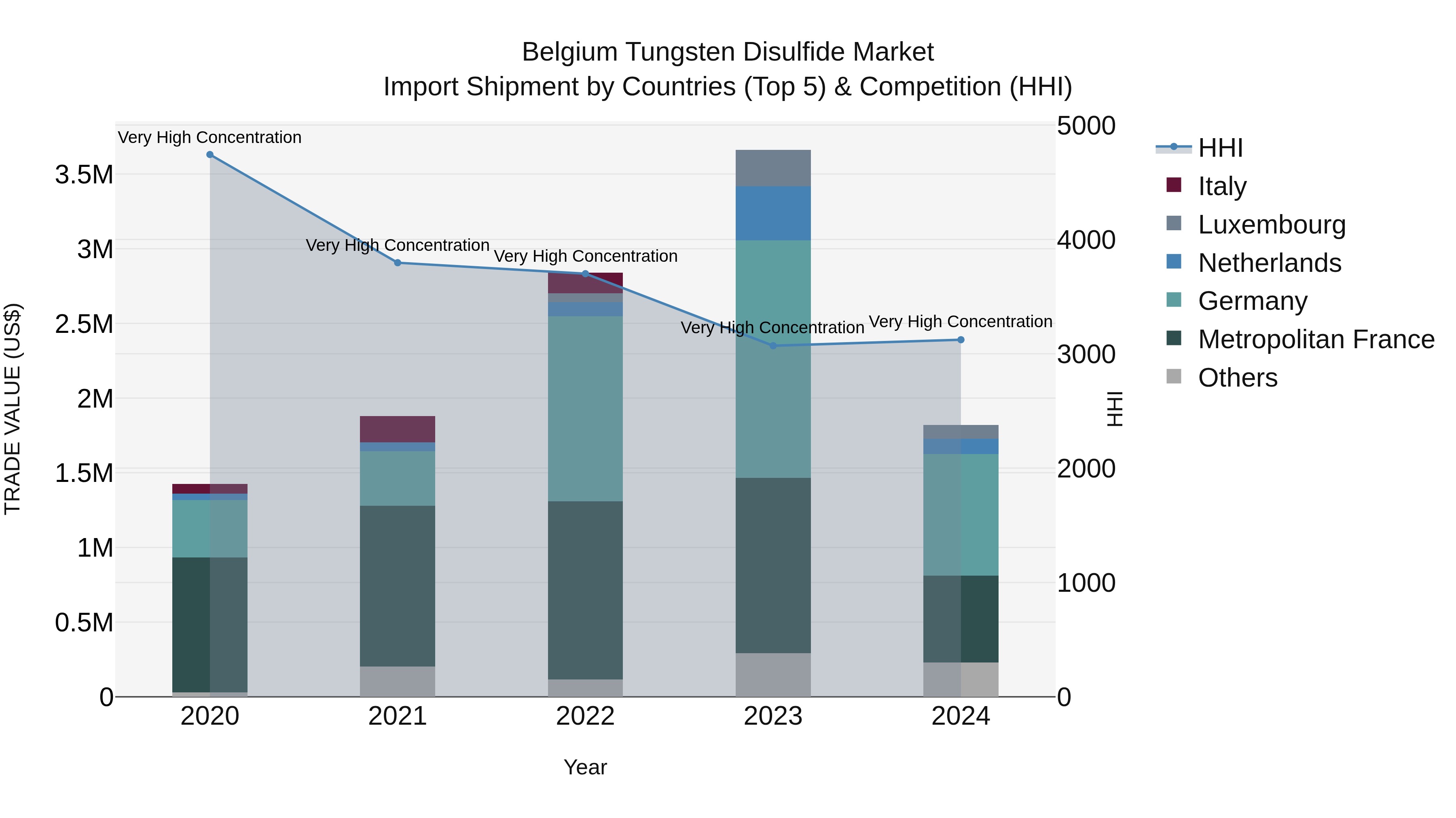 Belgium Tungsten Disulfide Market Top 5 Importing Countries and Market Competition (HHI) Analysis