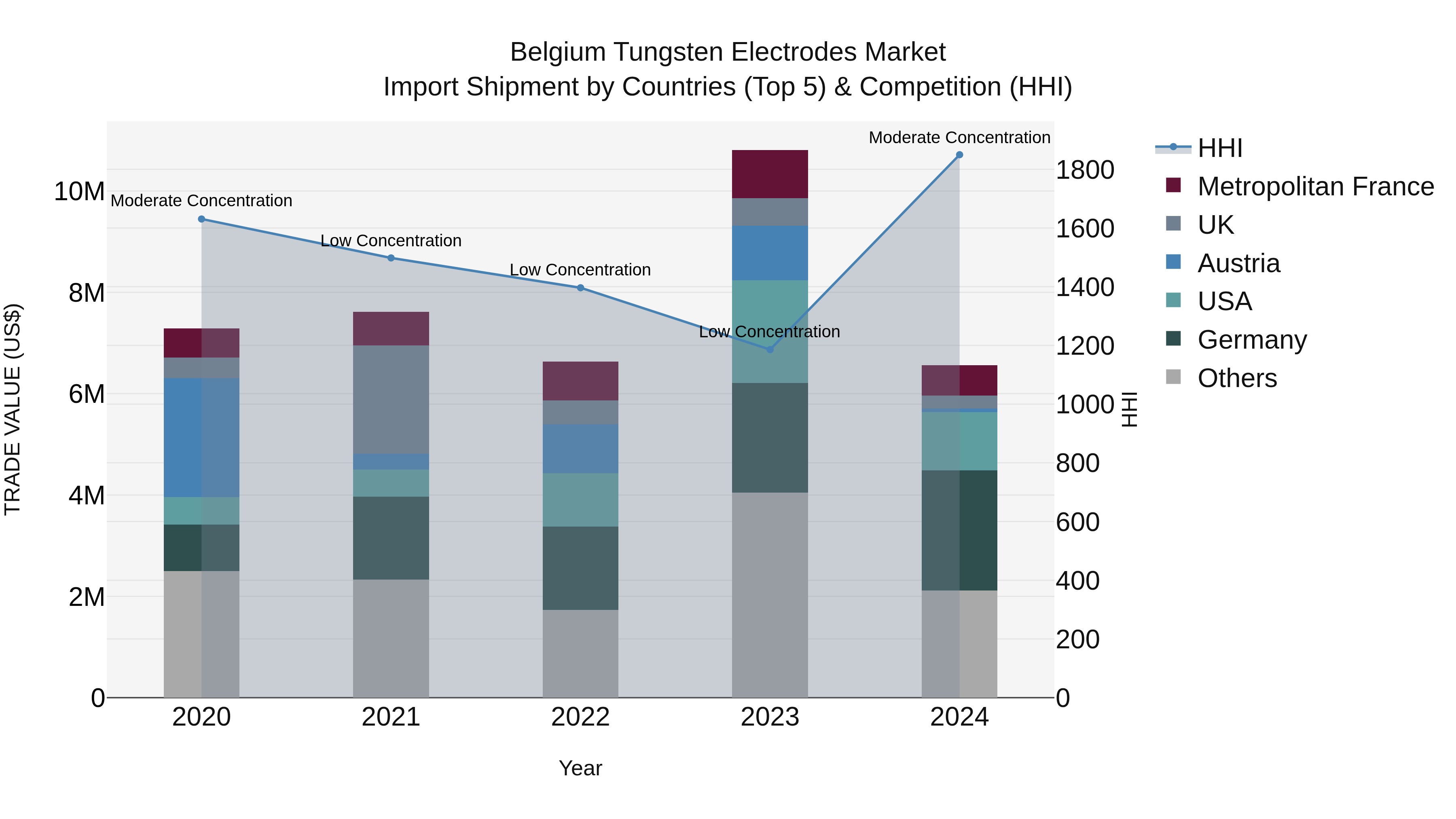 Belgium Tungsten Electrodes Market Top 5 Importing Countries and Market Competition (HHI) Analysis
