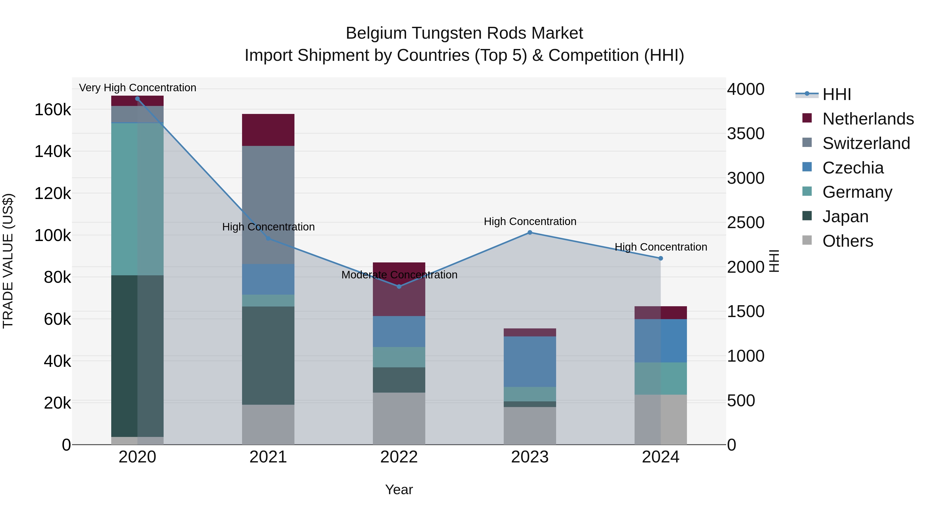 Belgium Tungsten Rods Market Top 5 Importing Countries and Market Competition (HHI) Analysis