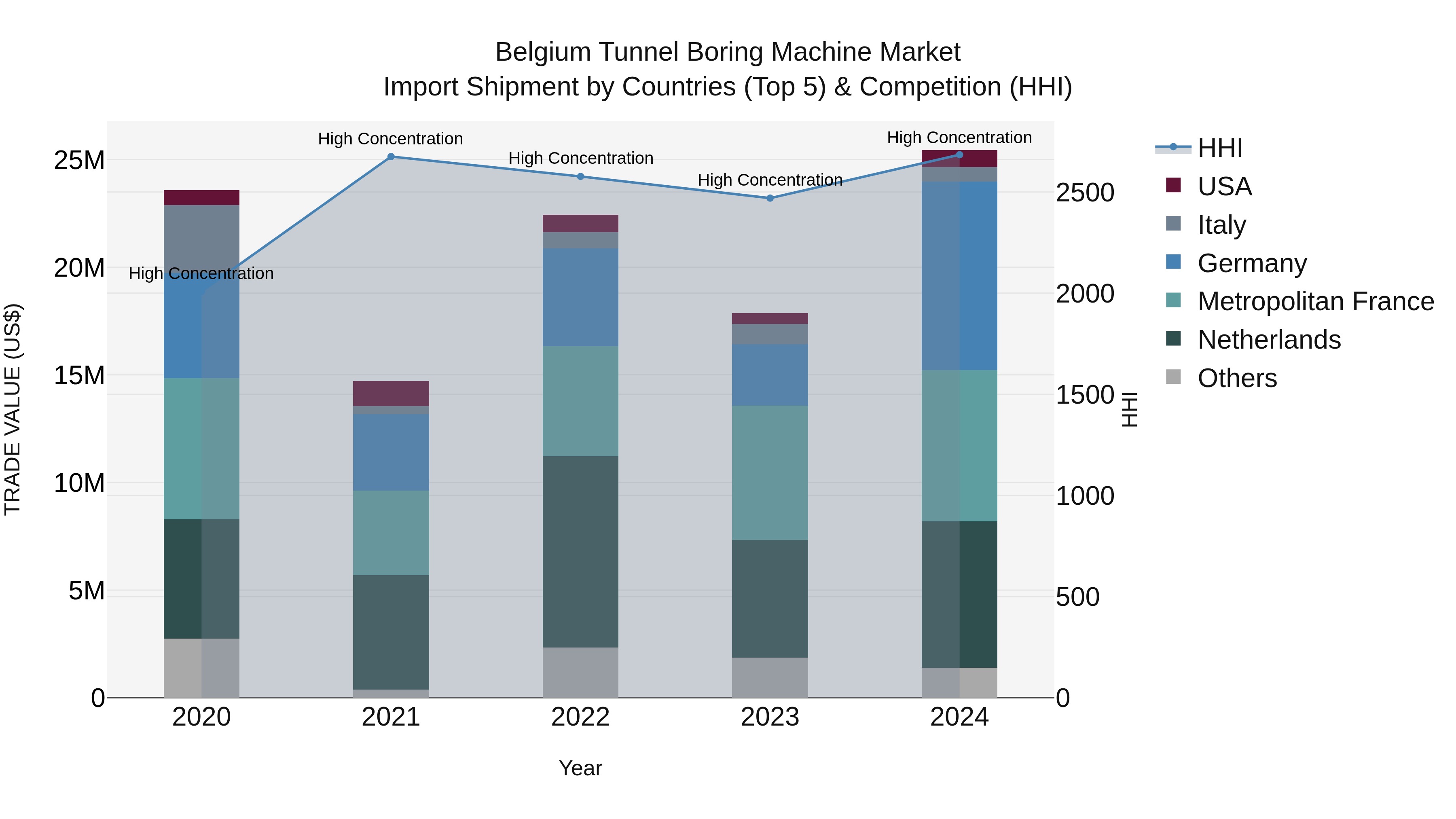 Belgium Tunnel Boring Machine Market Top 5 Importing Countries and Market Competition (HHI) Analysis