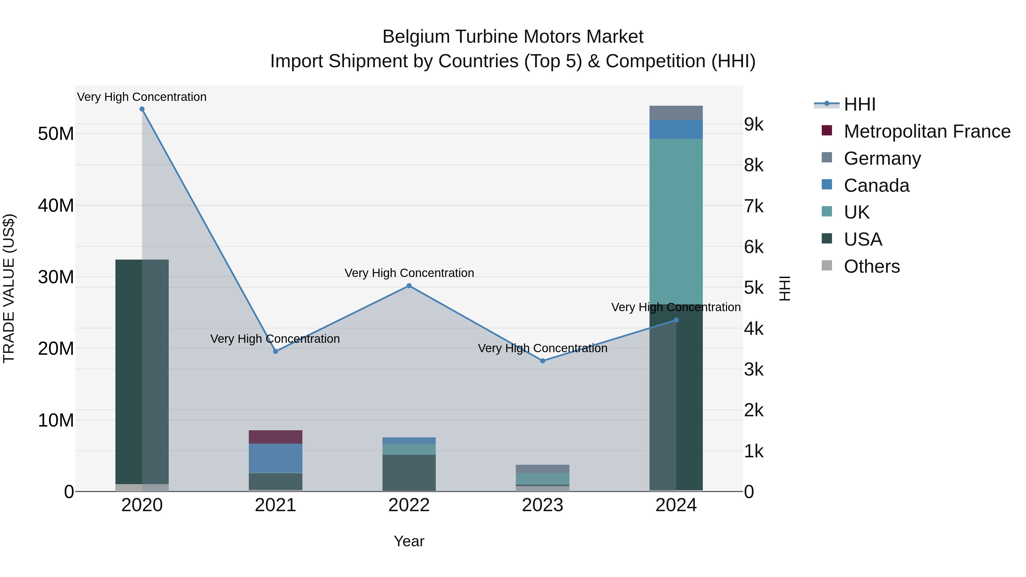 Belgium Turbine Motors Market Top 5 Importing Countries and Market Competition (HHI) Analysis