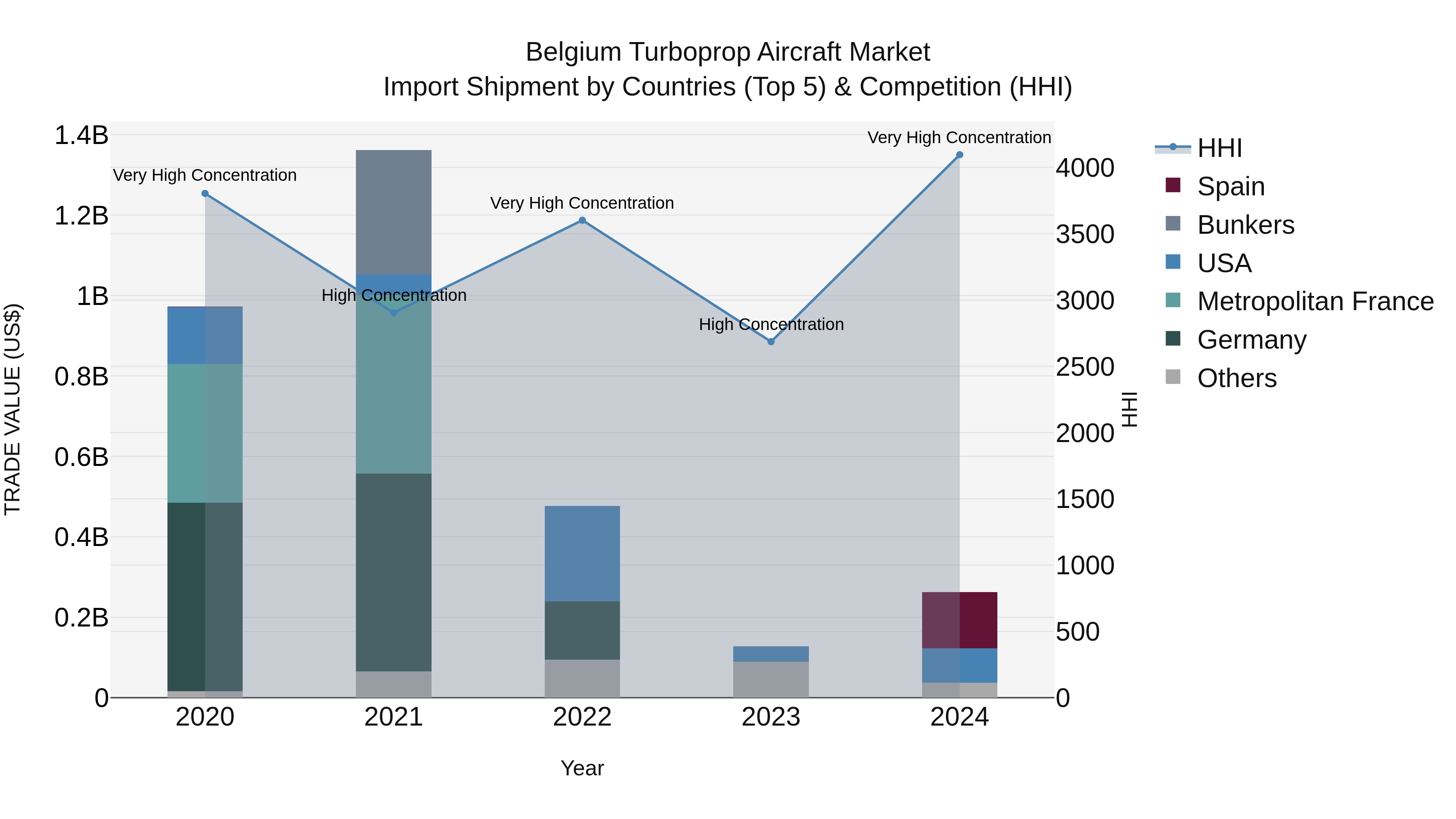 Belgium Turboprop Aircraft Market Top 5 Importing Countries and Market Competition (HHI) Analysis