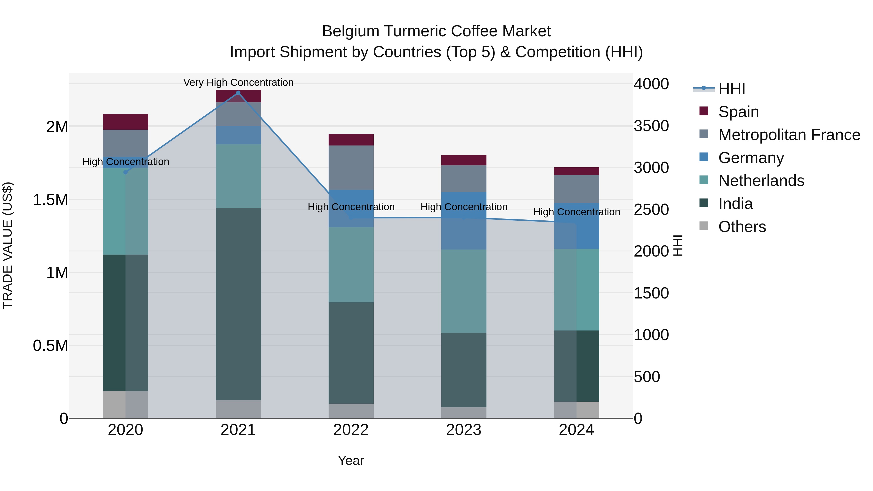 Belgium Turmeric Coffee Market Top 5 Importing Countries and Market Competition (HHI) Analysis