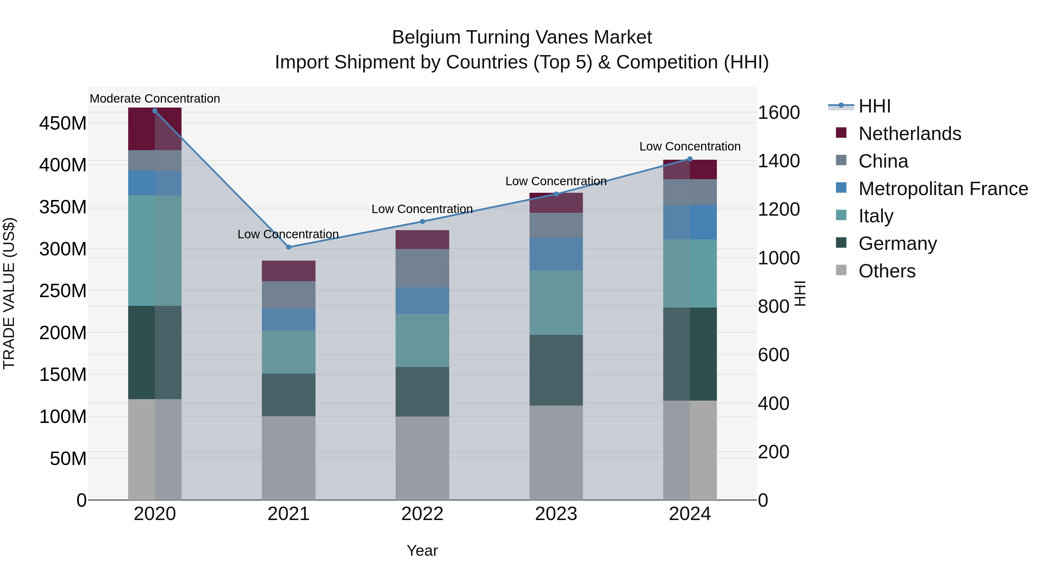 Belgium Turning Vanes Market Top 5 Importing Countries and Market Competition (HHI) Analysis
