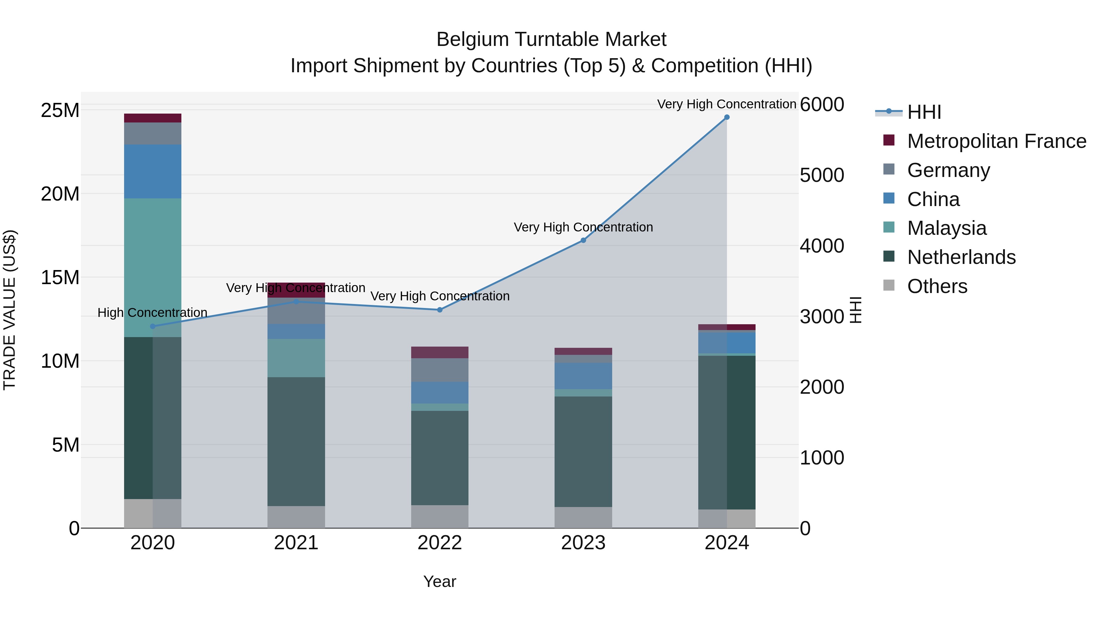 Belgium Turntable Market Top 5 Importing Countries and Market Competition (HHI) Analysis