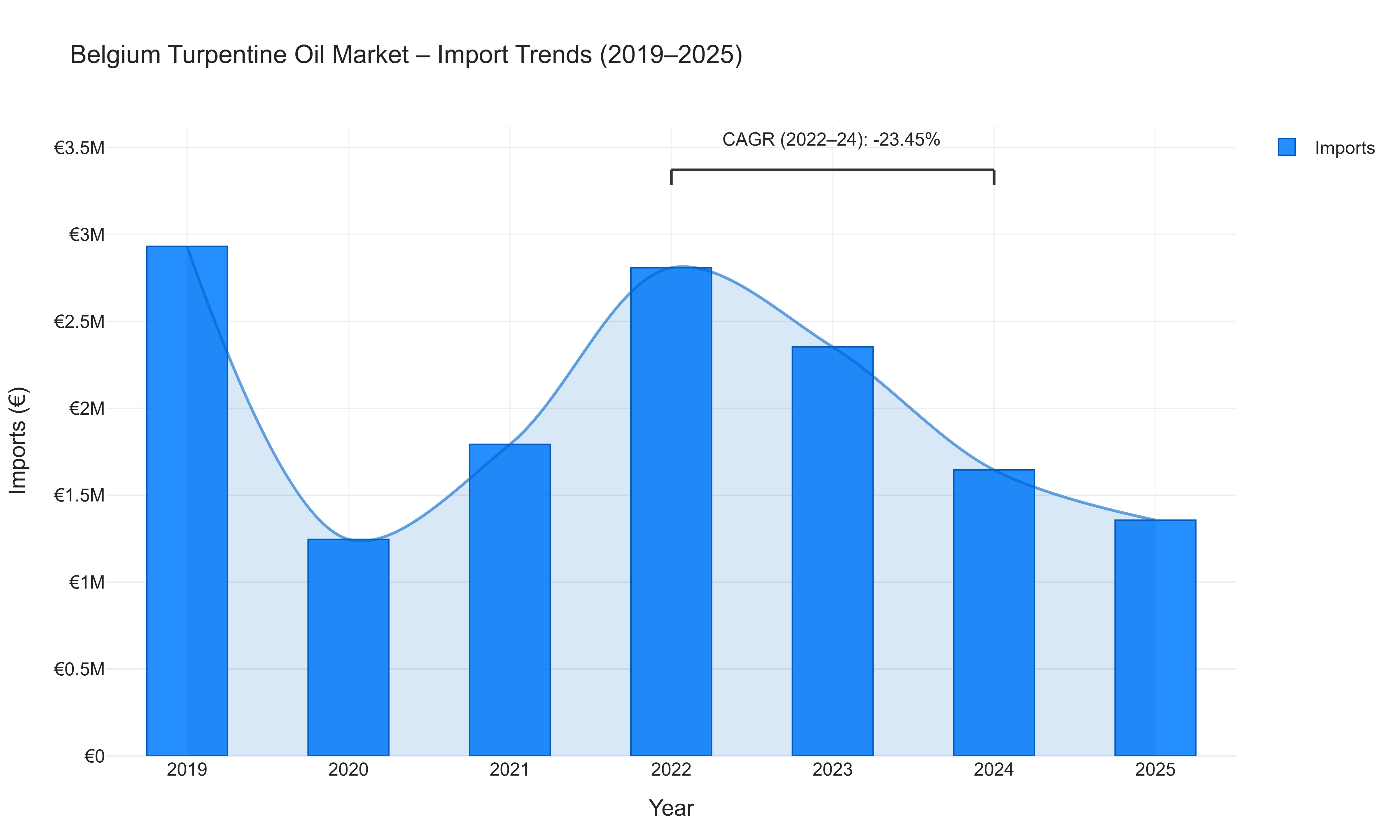 Belgium Turpentine Oil Market - Import Trends (2019-2025)