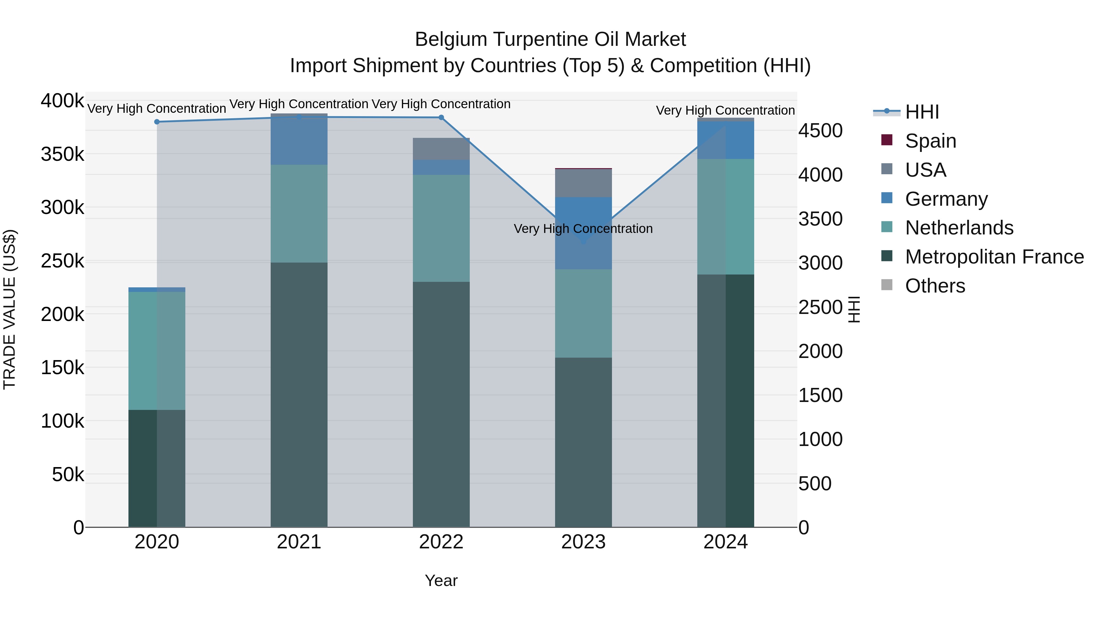 Belgium Turpentine Oil Market Top 5 Importing Countries and Market Competition (HHI) Analysis