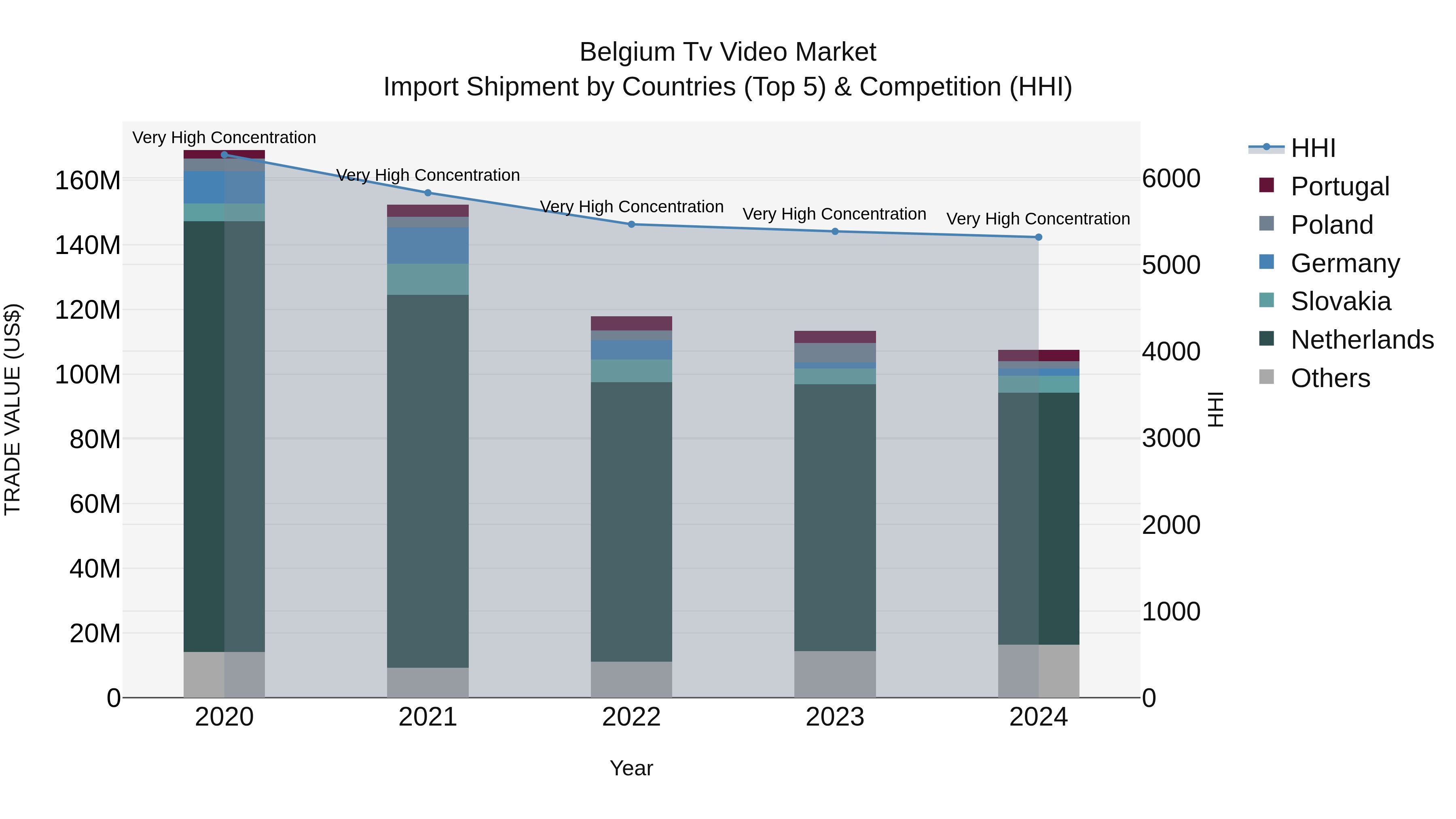 Belgium Tv Video Market Top 5 Importing Countries and Market Competition (HHI) Analysis