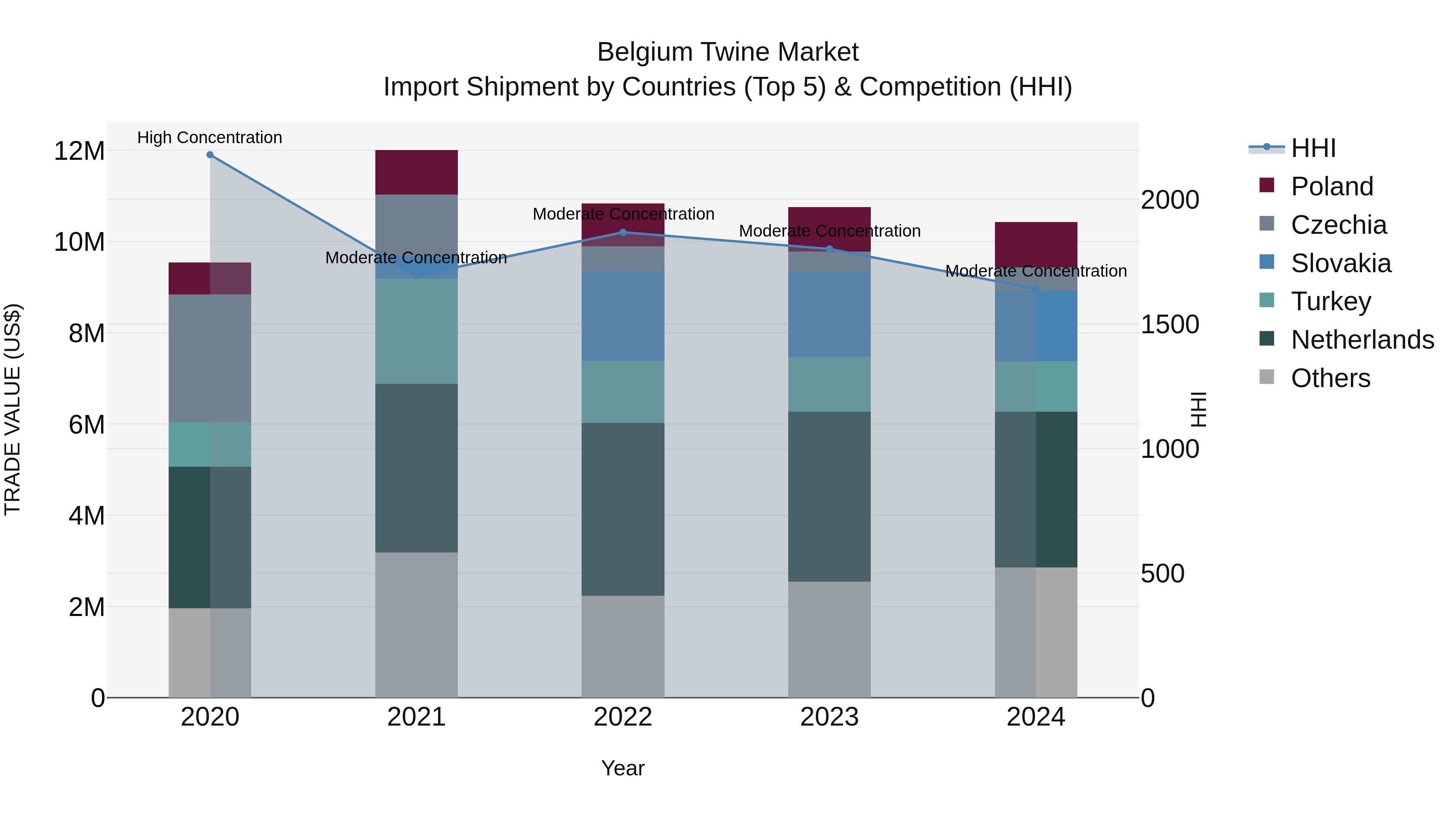 Belgium Twine Market Top 5 Importing Countries and Market Competition (HHI) Analysis