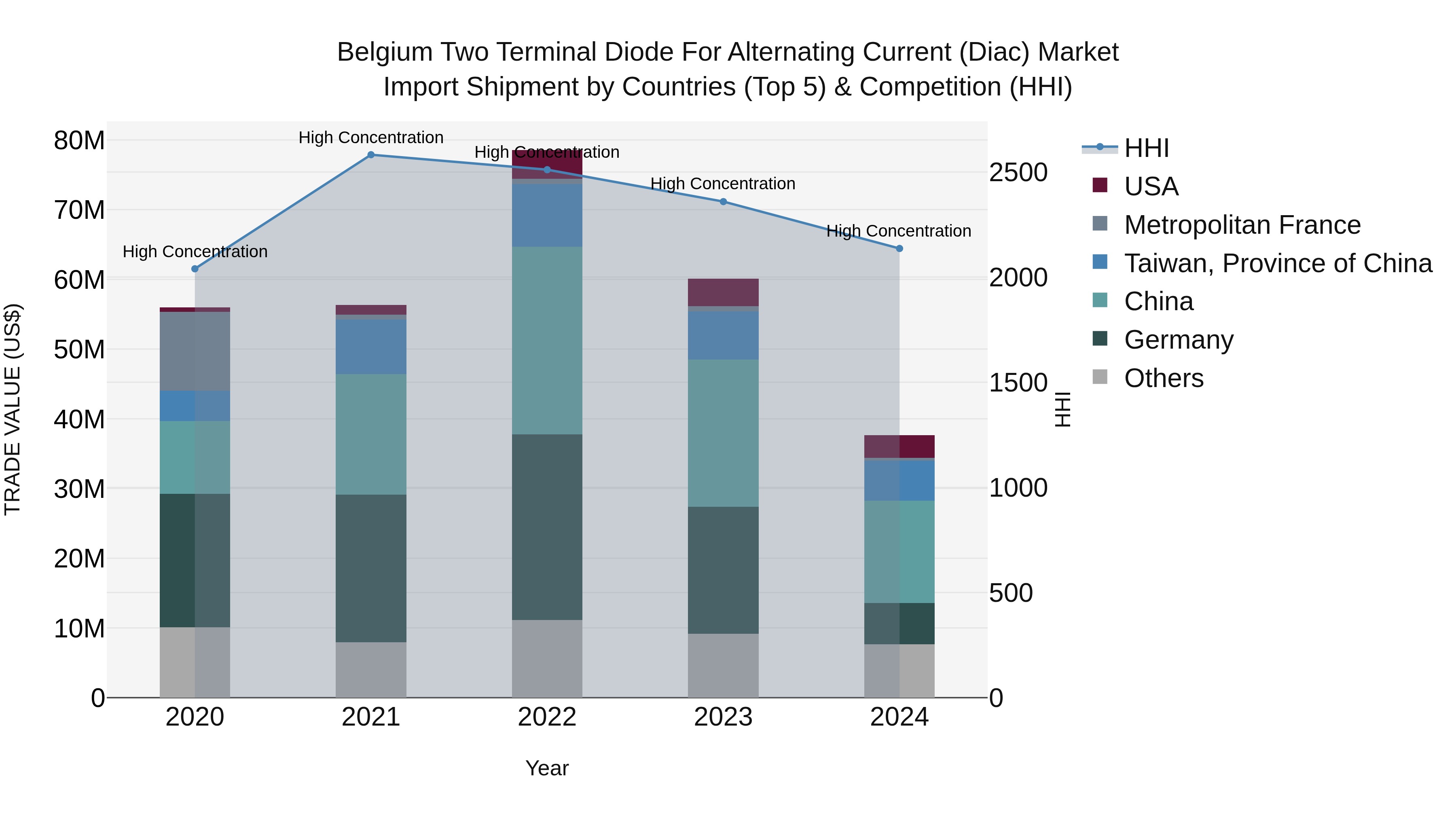 Belgium Two Terminal Diode for Alternating Current (Diac) Market Top 5 Importing Countries and Market Competition (HHI) Analysis