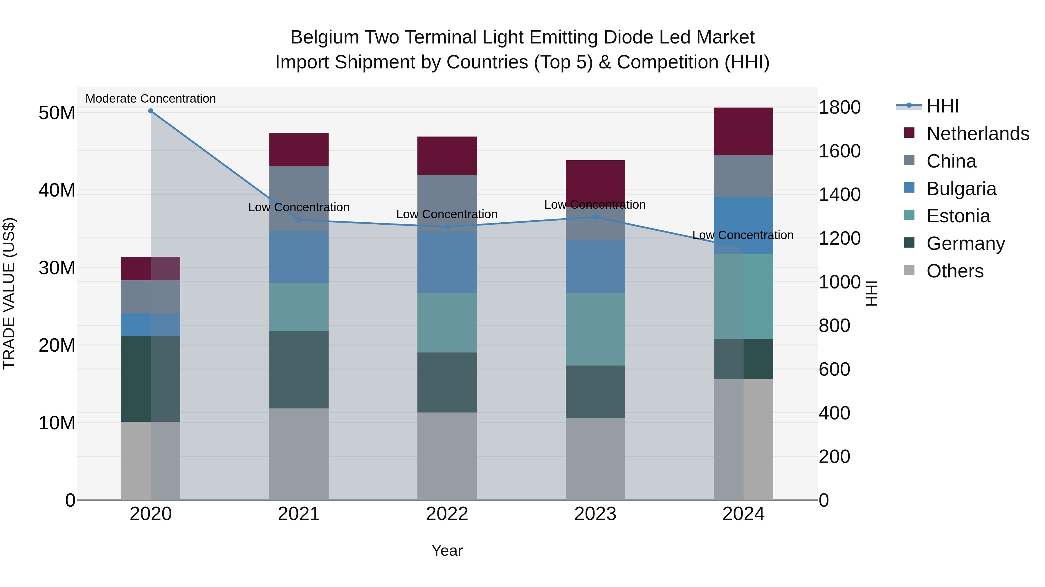 Belgium Two Terminal Light Emitting Diode Led Market Top 5 Importing Countries and Market Competition (HHI) Analysis