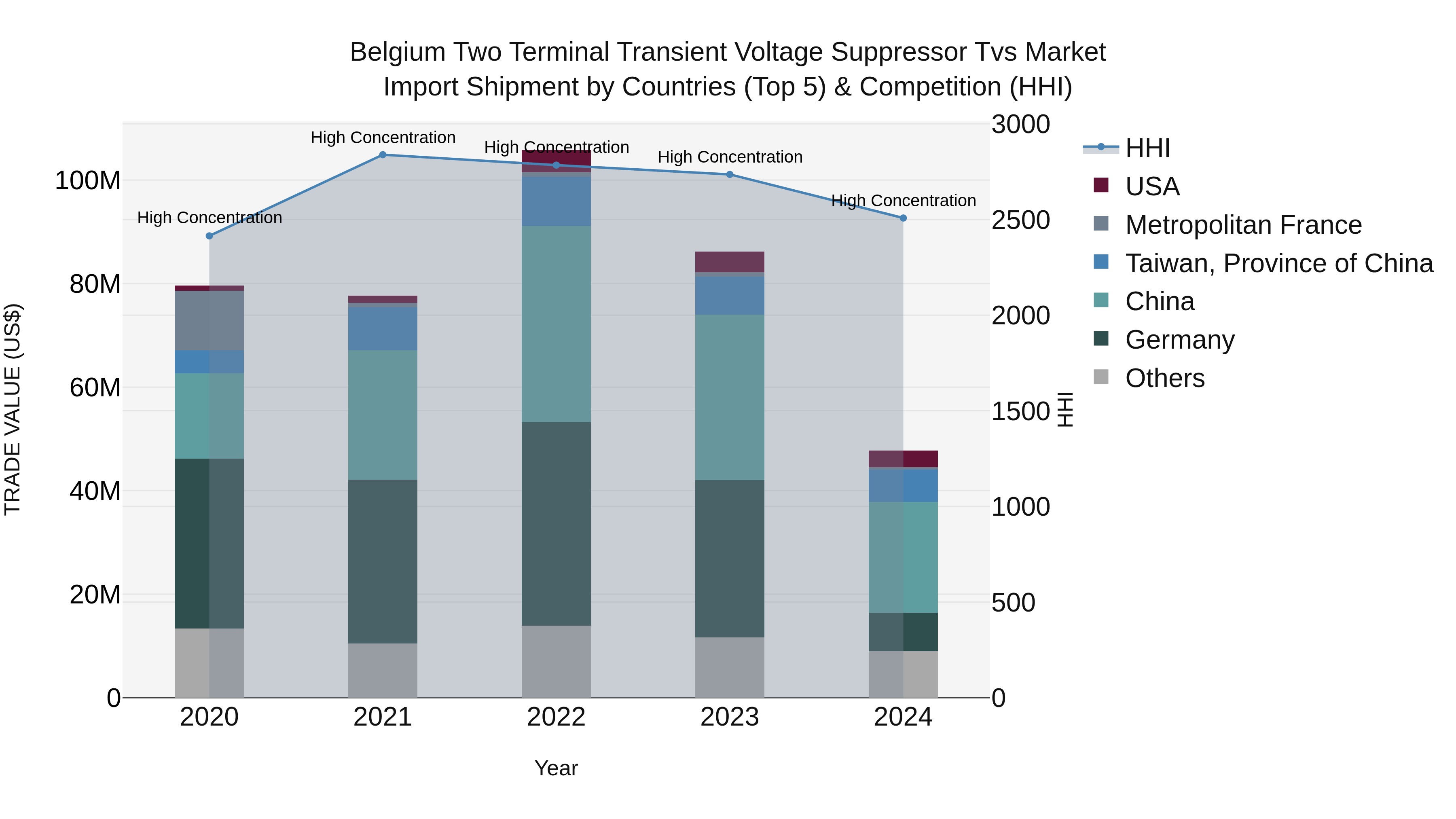 Belgium Two Terminal Transient Voltage Suppressor Tvs Market Top 5 Importing Countries and Market Competition (HHI) Analysis