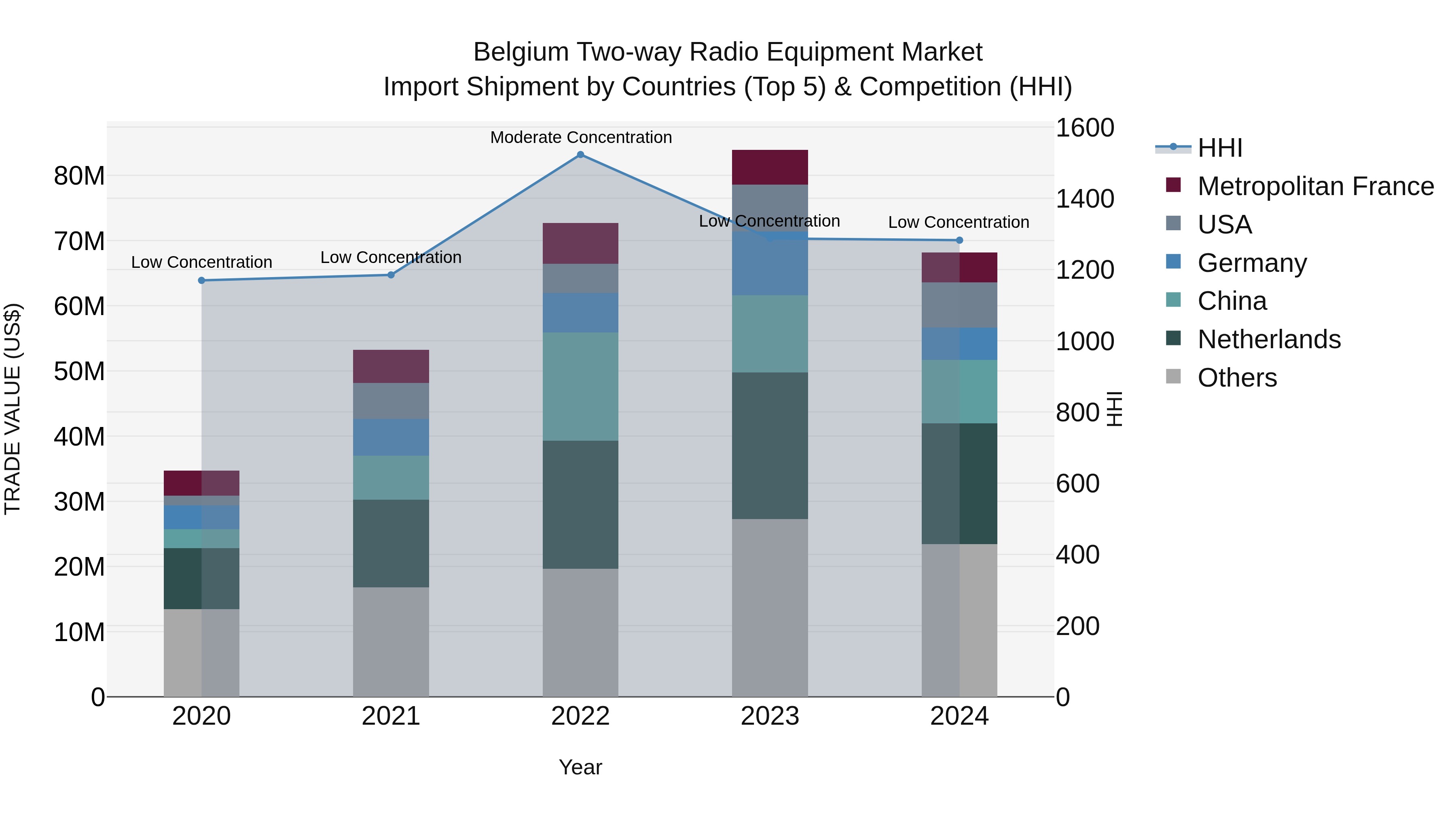 Belgium Two-way Radio Equipment Market Top 5 Importing Countries and Market Competition (HHI) Analysis