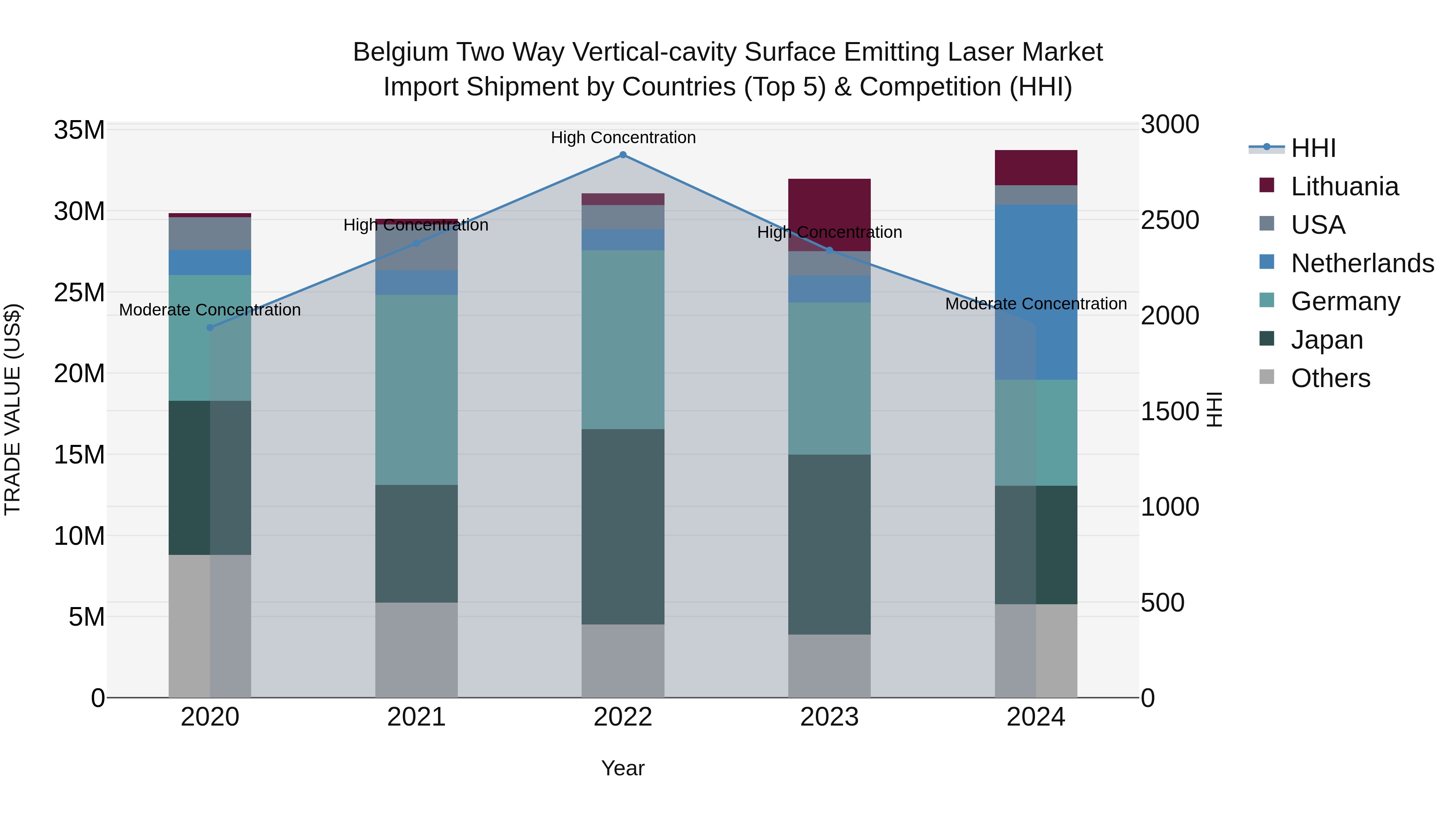 Belgium Two Way Vertical-cavity Surface Emitting Laser Market Top 5 Importing Countries and Market Competition (HHI) Analysis