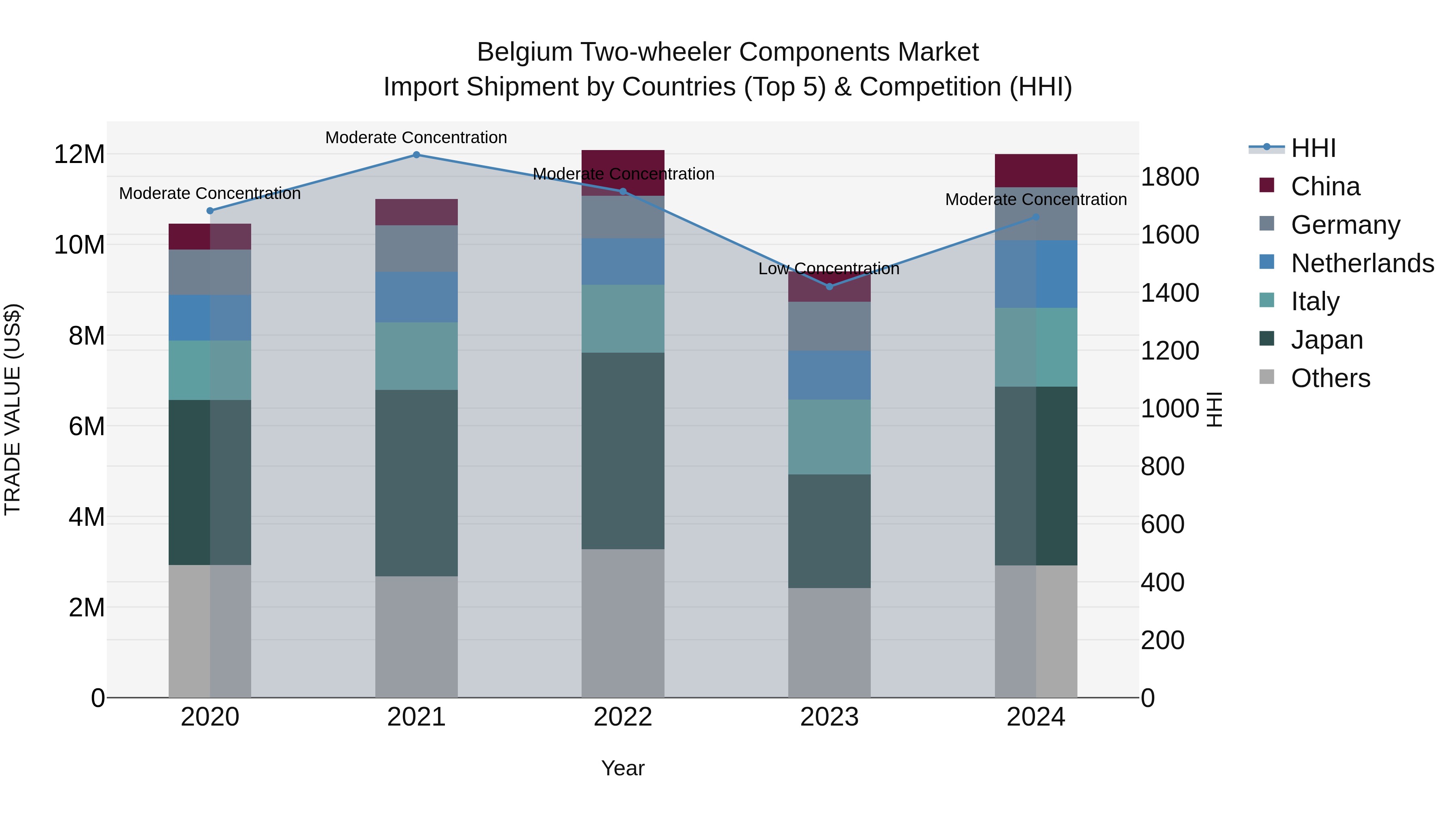 Belgium Two-wheeler Components Market Top 5 Importing Countries and Market Competition (HHI) Analysis