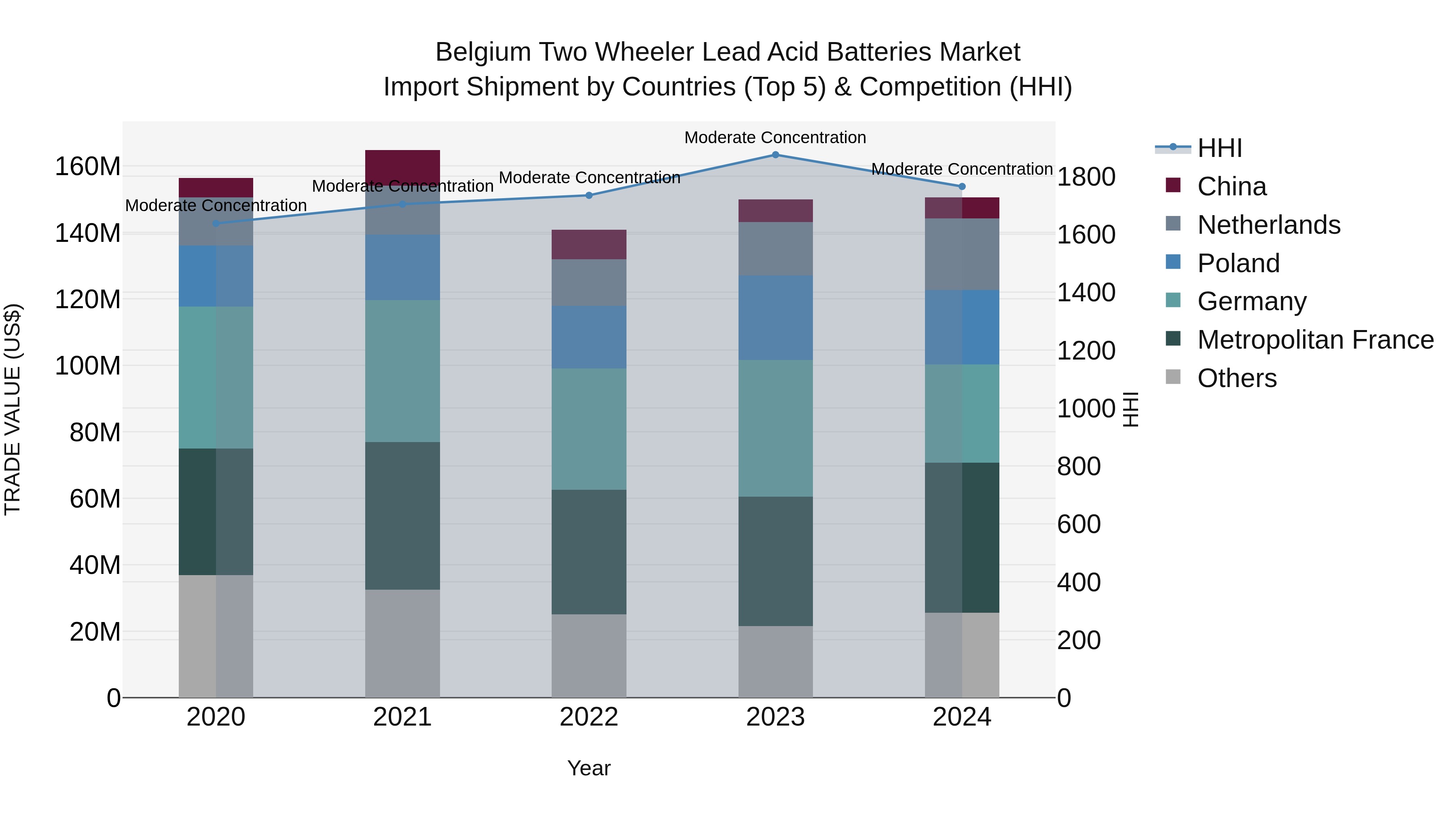 Belgium Two Wheeler Lead Acid Batteries Market Top 5 Importing Countries and Market Competition (HHI) Analysis