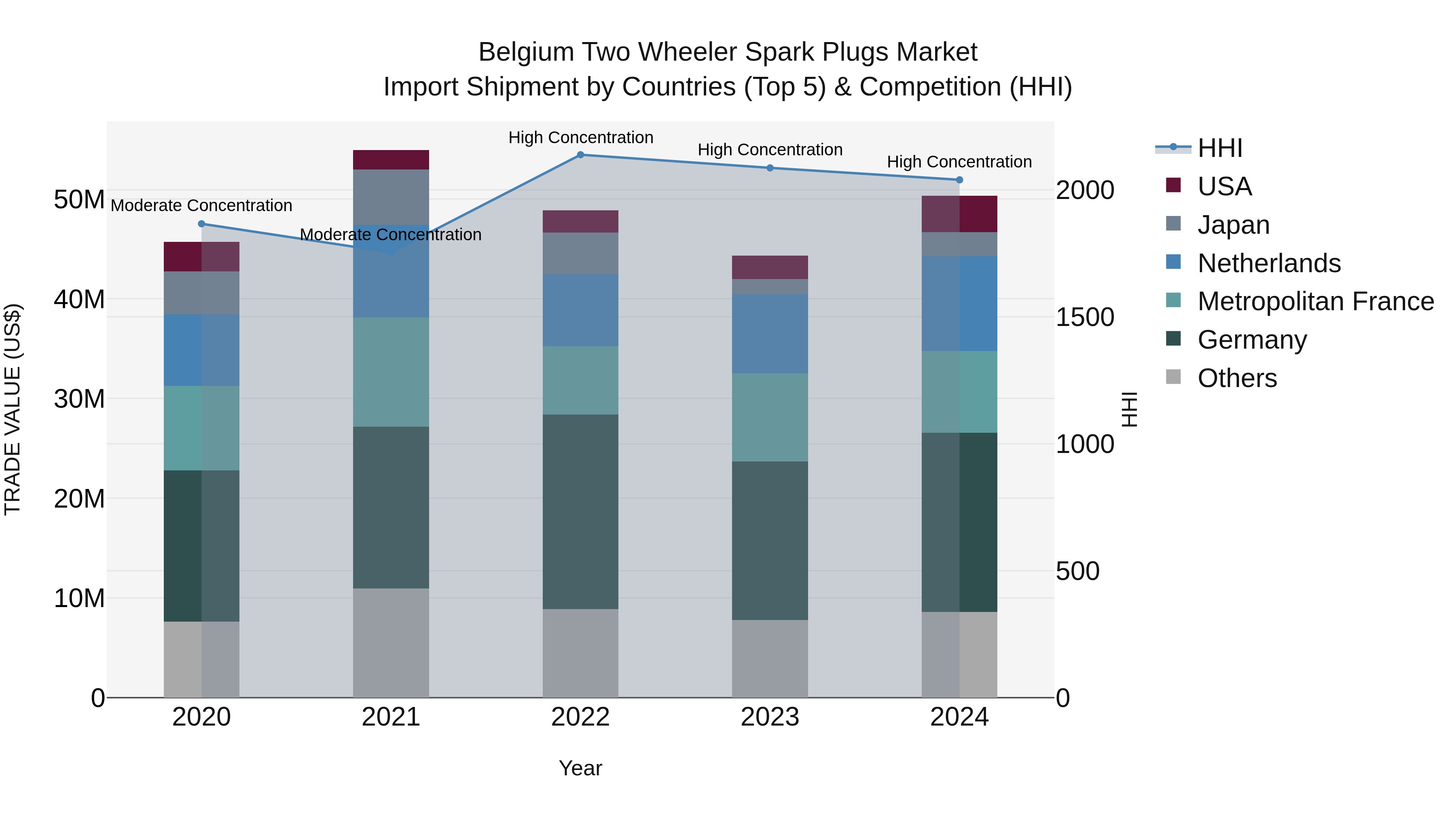 Belgium Two Wheeler Spark Plugs Market Top 5 Importing Countries and Market Competition (HHI) Analysis