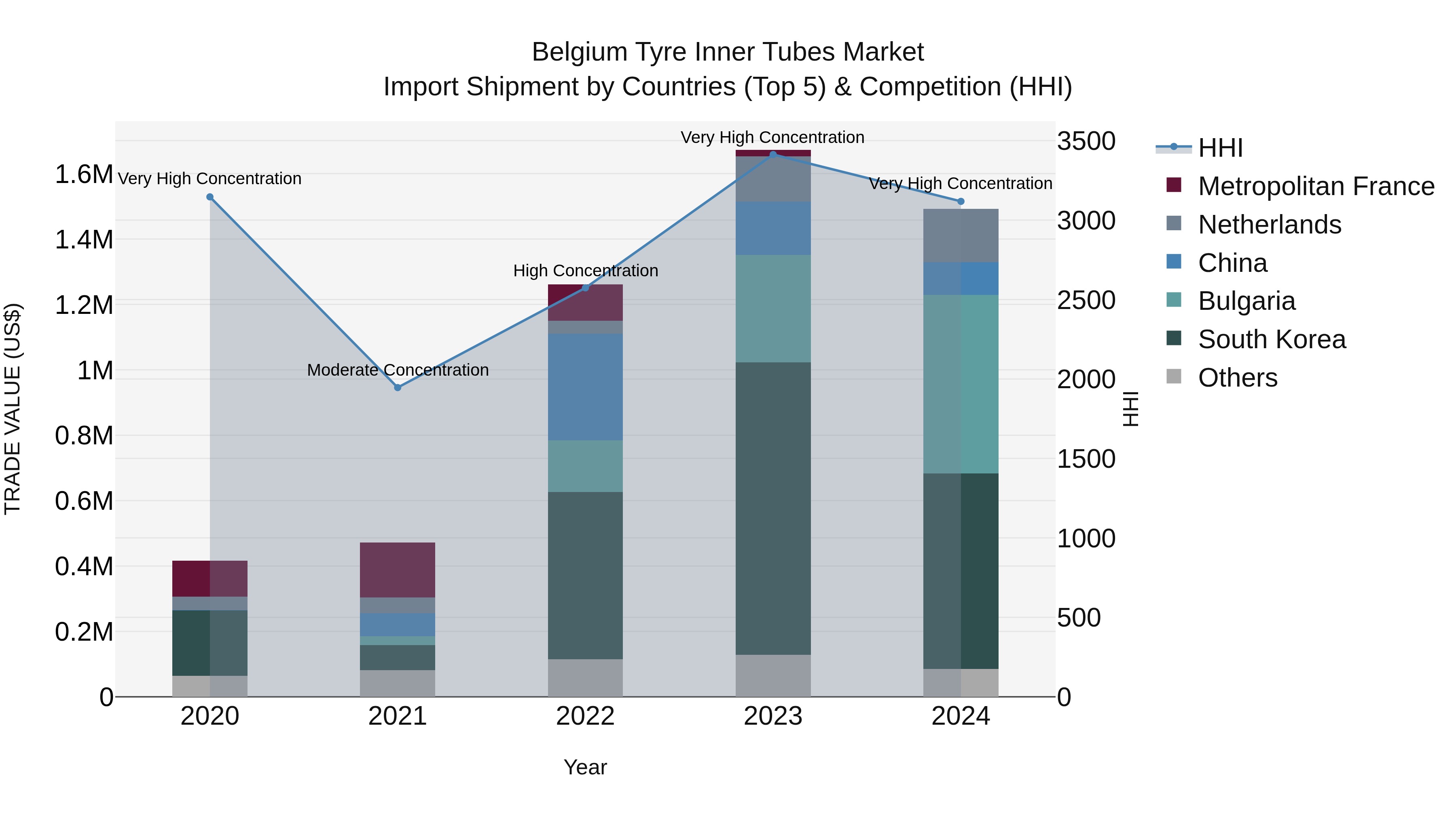 Belgium Tyre Inner Tubes Market Top 5 Importing Countries and Market Competition (HHI) Analysis
