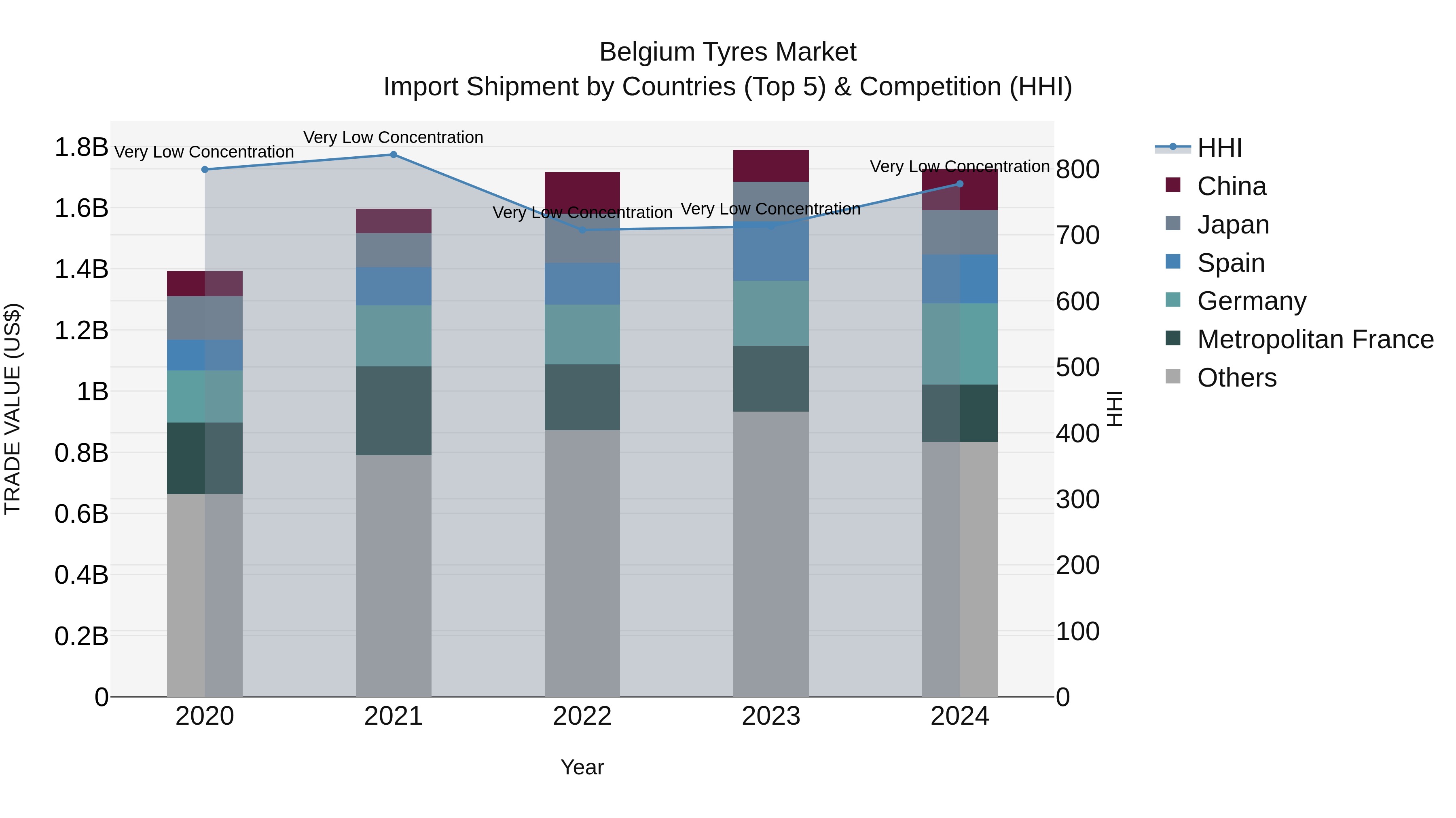 Belgium Tyres Market Top 5 Importing Countries and Market Competition (HHI) Analysis