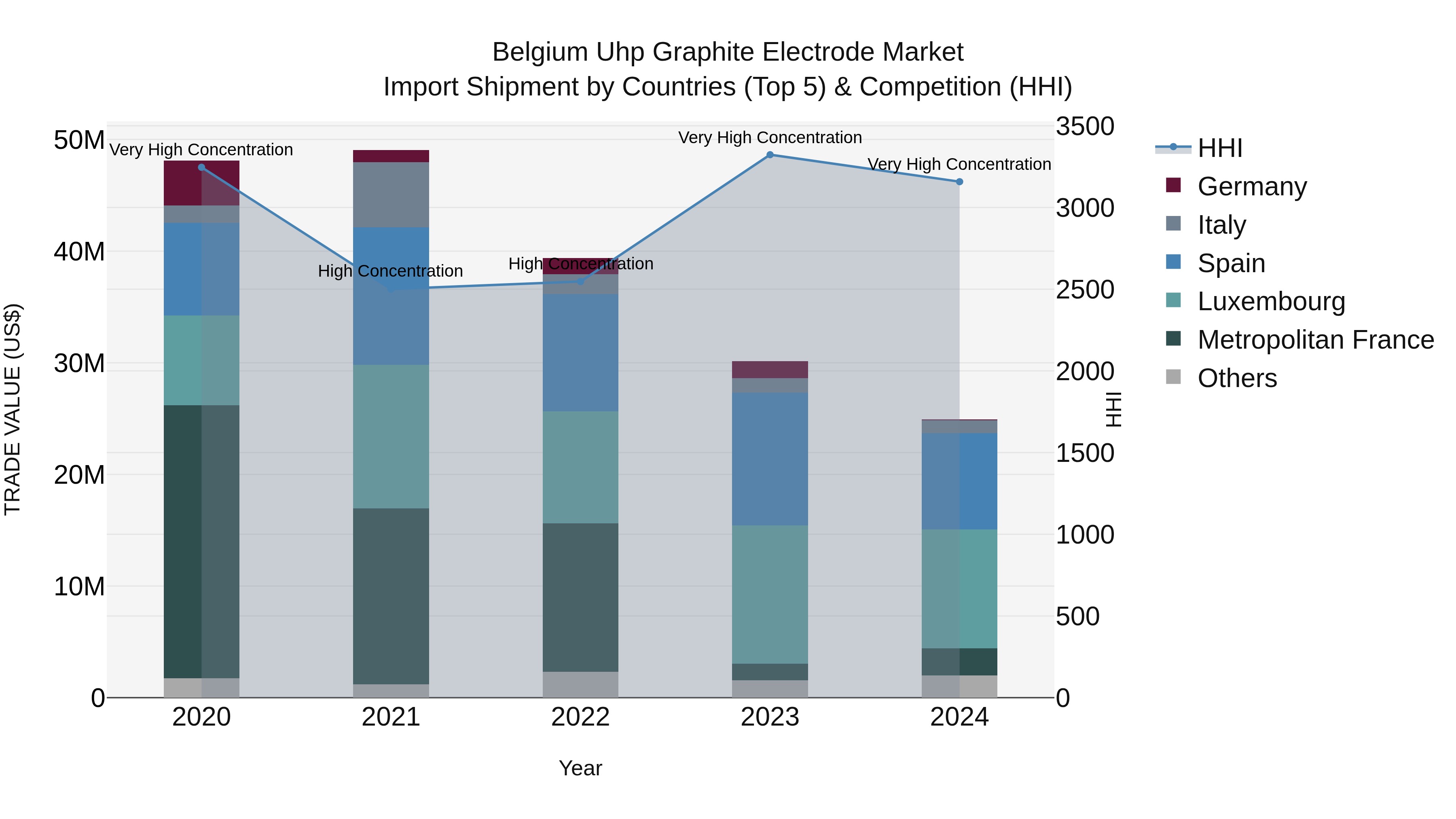 Belgium Uhp Graphite Electrode Market Top 5 Importing Countries and Market Competition (HHI) Analysis
