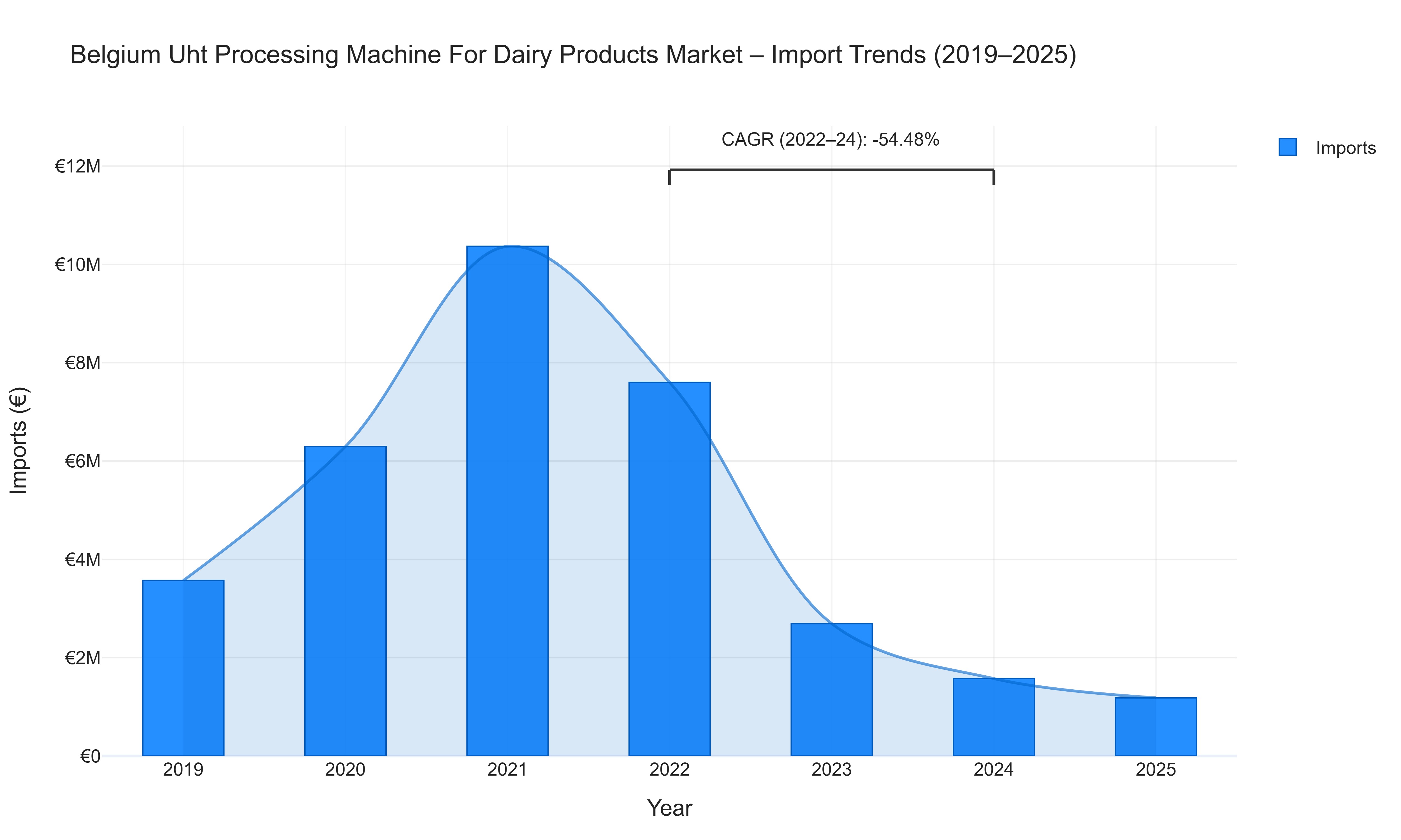 Belgium Uht Processing Machine For Dairy Products Market - Import Trends (2019-2025)