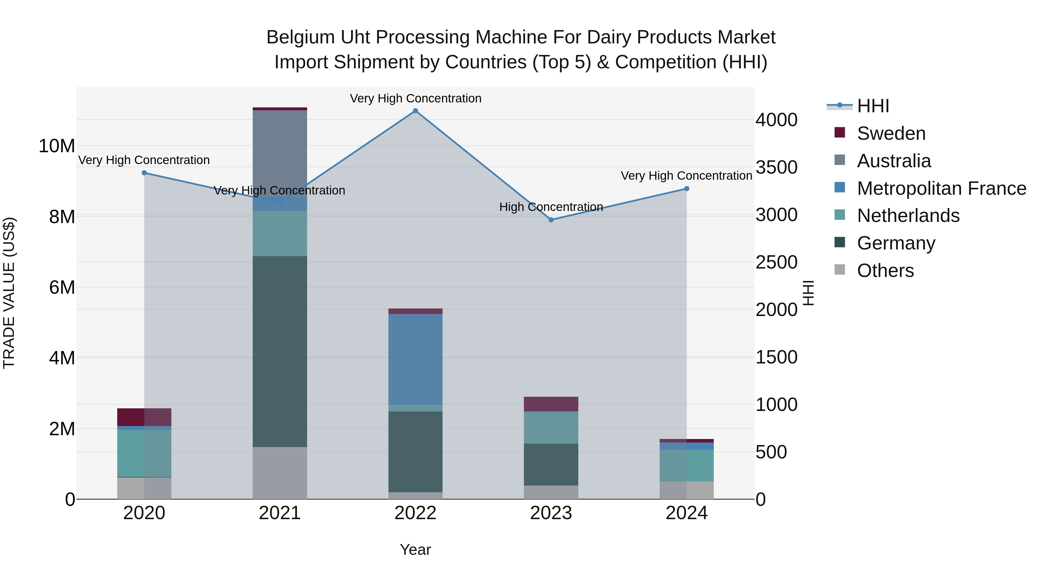 Belgium Uht Processing Machine for Dairy Products Market Top 5 Importing Countries and Market Competition (HHI) Analysis