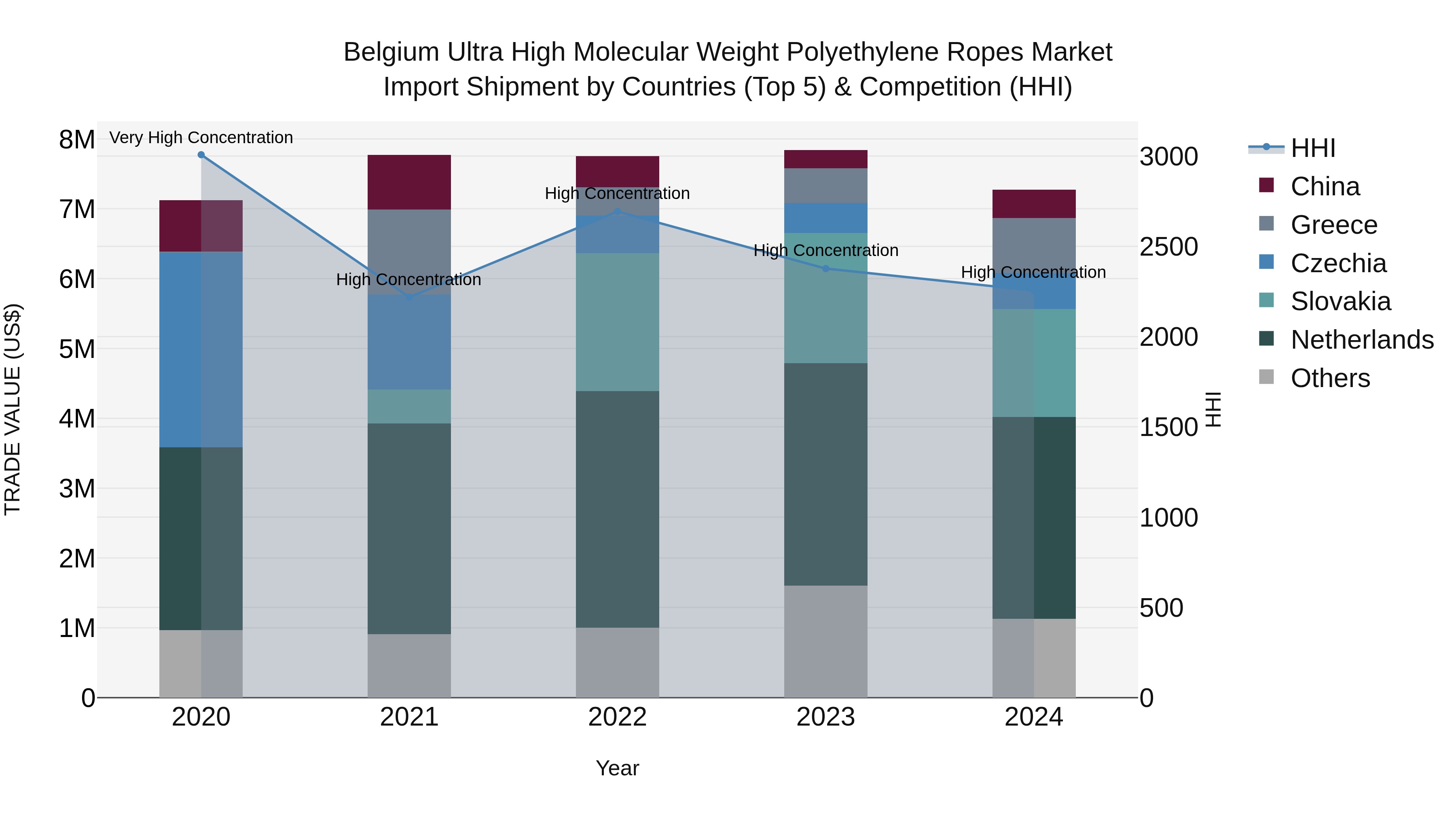 Belgium Ultra High Molecular Weight Polyethylene Ropes Market Top 5 Importing Countries and Market Competition (HHI) Analysis