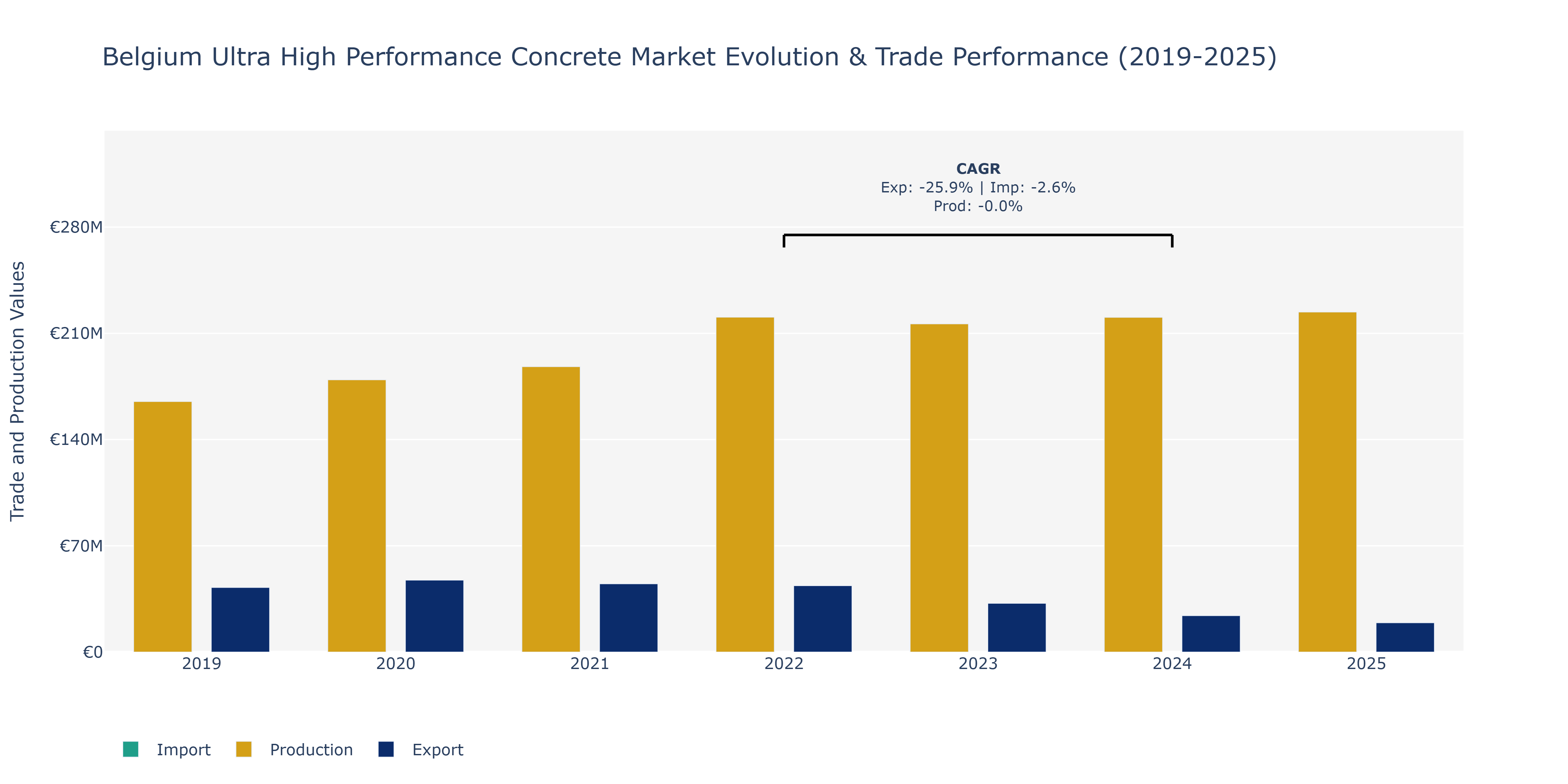 Belgium Ultra High Performance Concrete Market: Production & Trade Performance (2019-2025)