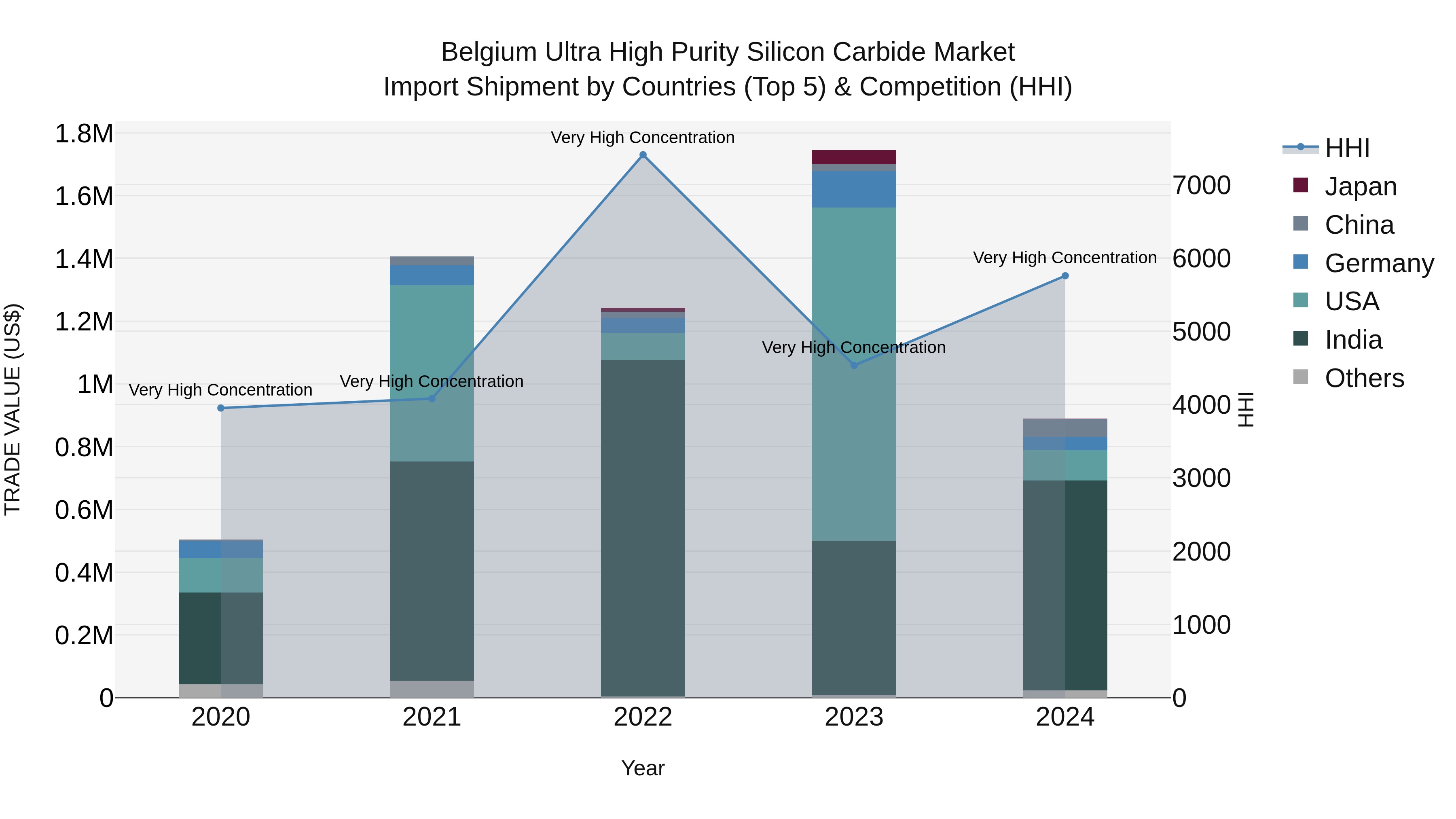 Belgium Ultra High Purity Silicon Carbide Market Top 5 Importing Countries and Market Competition (HHI) Analysis