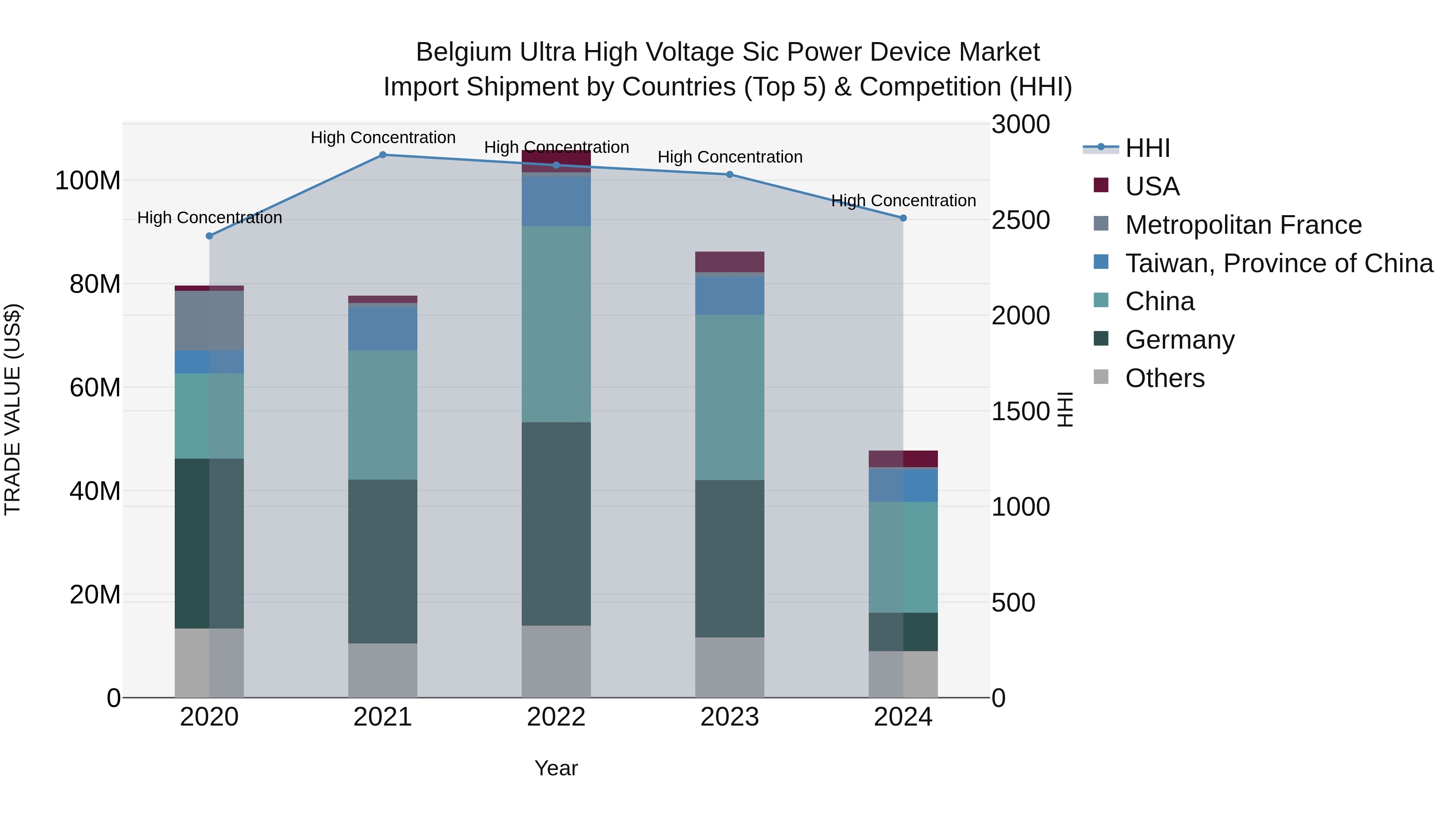 Belgium Ultra High Voltage Sic Power Device Market Top 5 Importing Countries and Market Competition (HHI) Analysis
