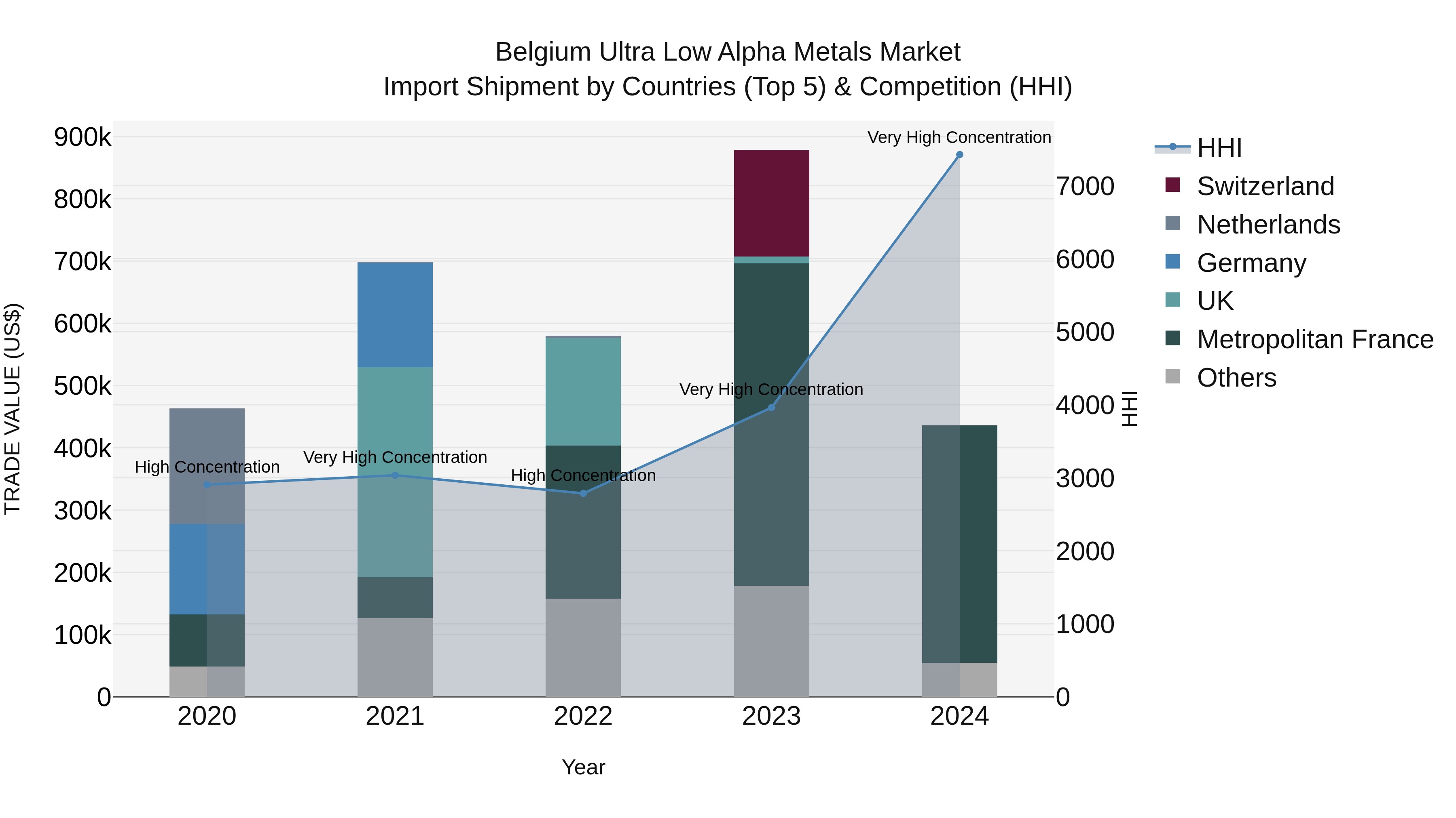 Belgium Ultra Low Alpha Metals Market Top 5 Importing Countries and Market Competition (HHI) Analysis